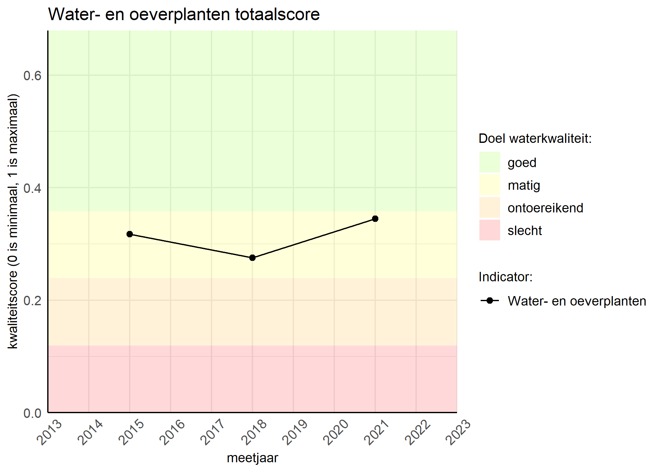 Figure 1: Kwaliteitsscore van waterplanten vergeleken met doelen. De achtergrondkleuren in het figuur zijn het kwaliteitsoordeel en de stippen zijn de kwaliteitsscores per jaar. Als de lijn over de groene achtergrondkleur valt, is het doel gehaald.