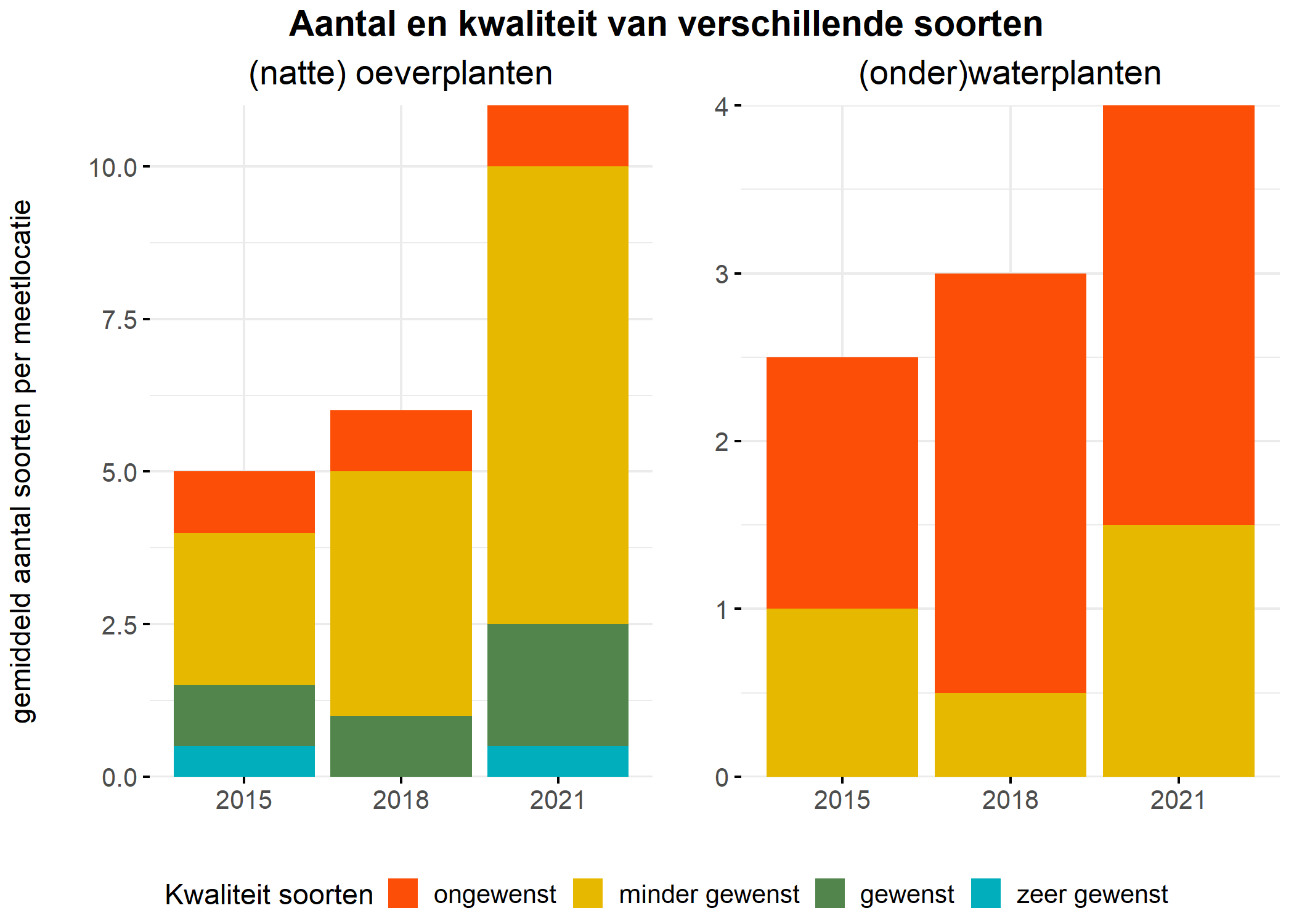 Figure 5: Soortensamenstelling water- en oeverplanten: gemiddeld aantal soorten ingedeeld op basis van hun kwaliteitswaarde.