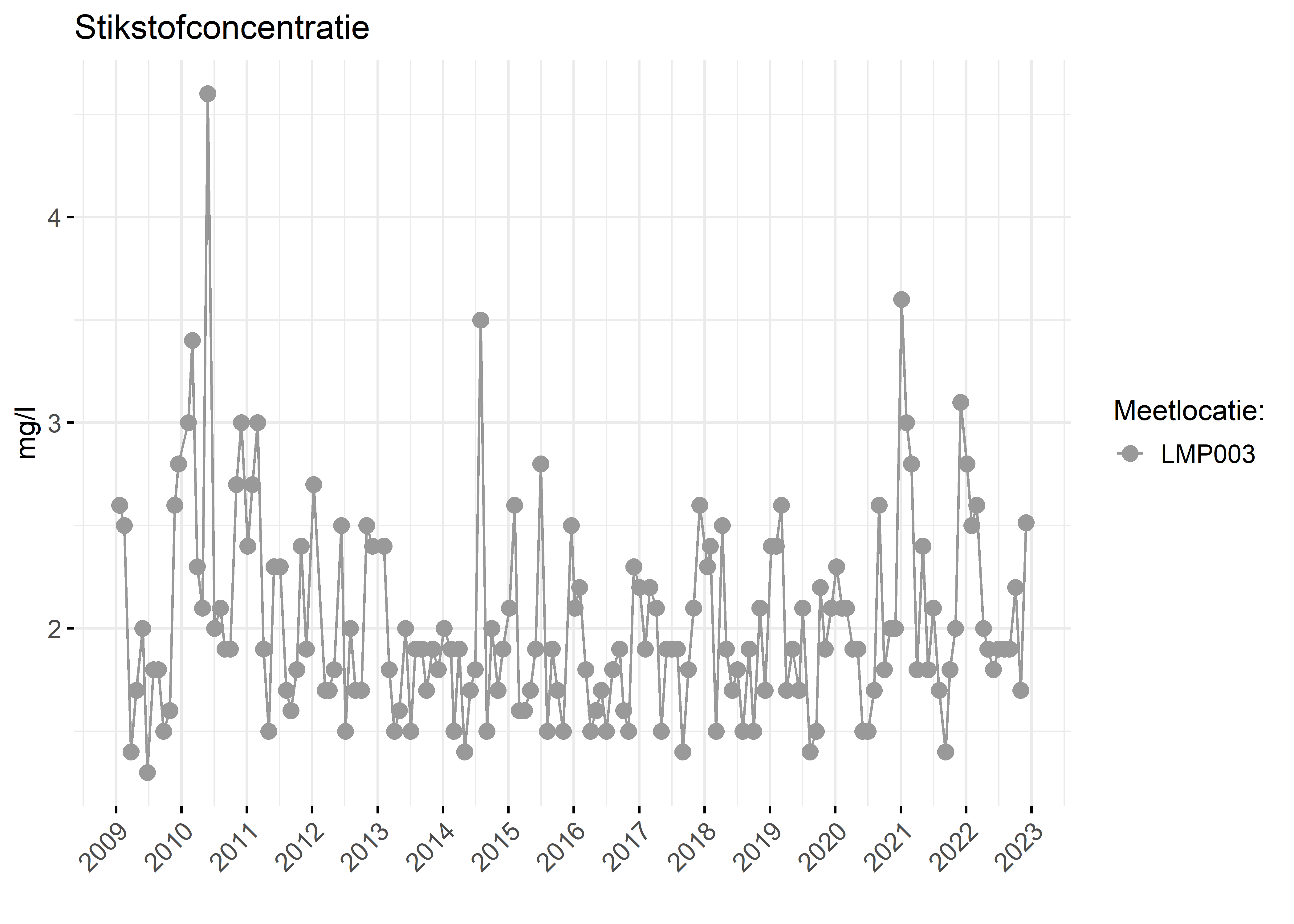 Figure 2: Verloop van stikstofconcentraties (mg/l) in de tijd.