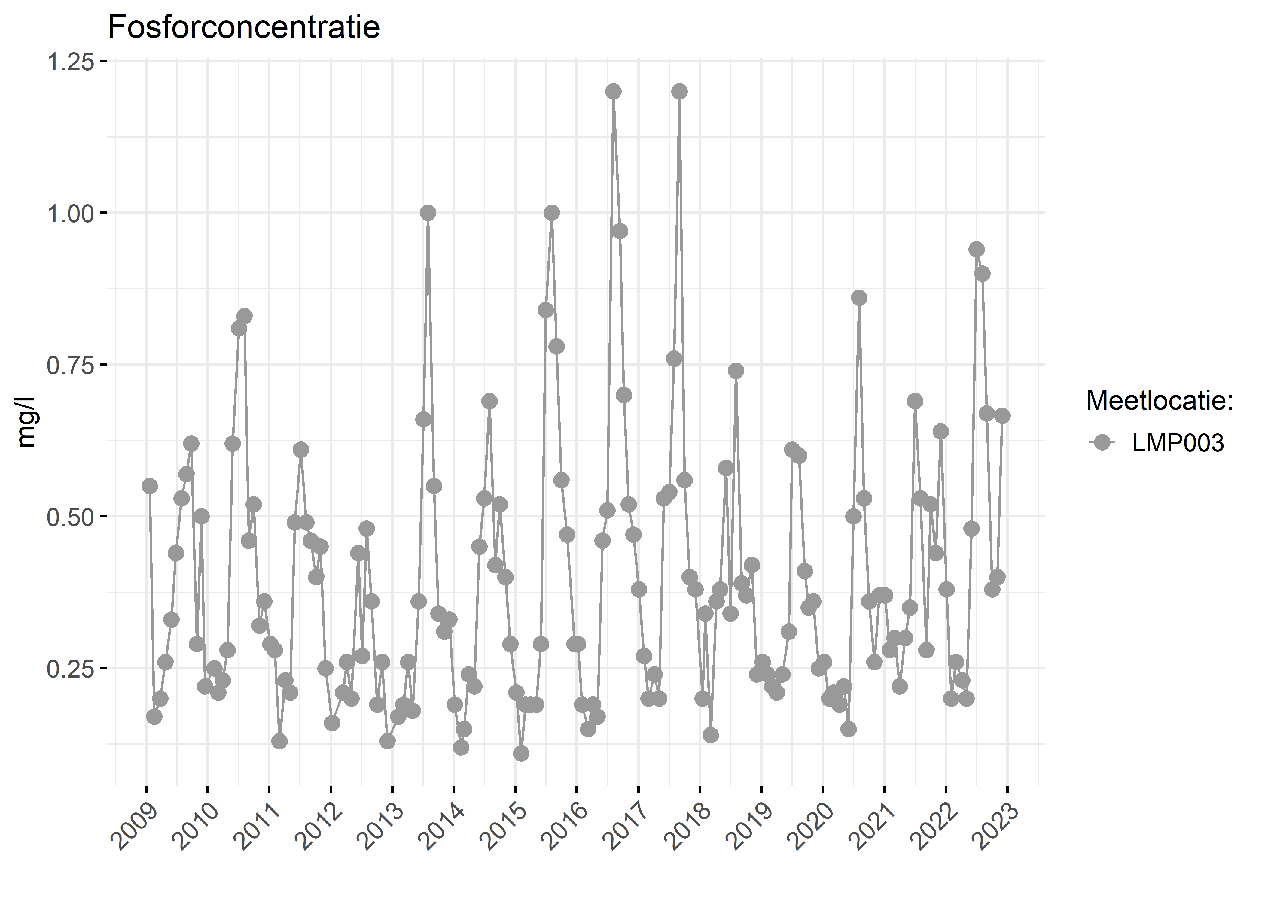 Figure 3: Verloop van fosforconcentraties (mg/l) in de tijd.