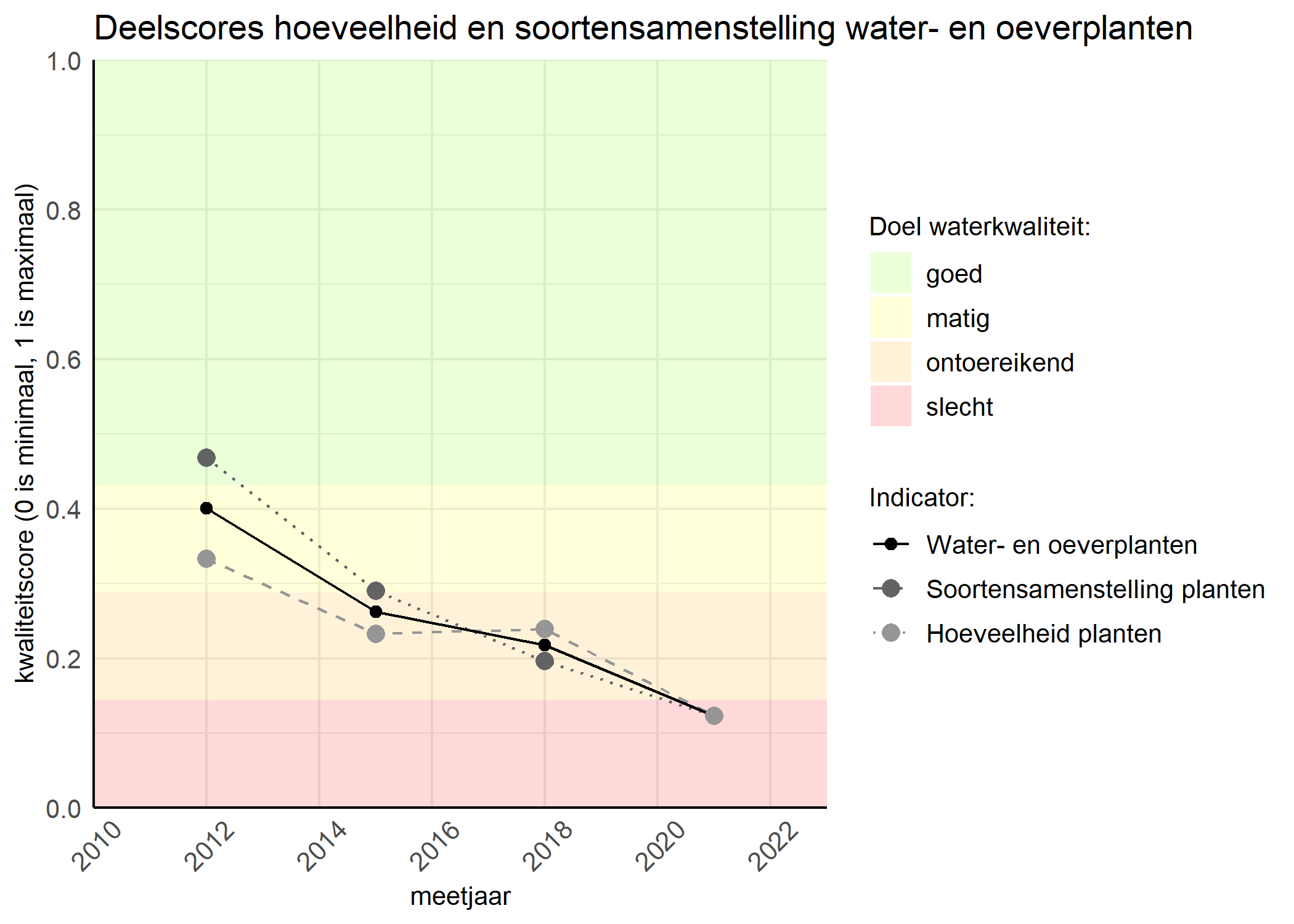 Figure 2: Kwaliteitscore van de hoeveelheid- en soortensamenstelling waterplanten vergeleken met doelen. De achtergrondkleuren in het figuur zijn het kwaliteitsoordeel en de stippen zijn de kwaliteitsscores per jaar. Als de lijn over de groene achtergrondkleur valt is het doel gehaald.