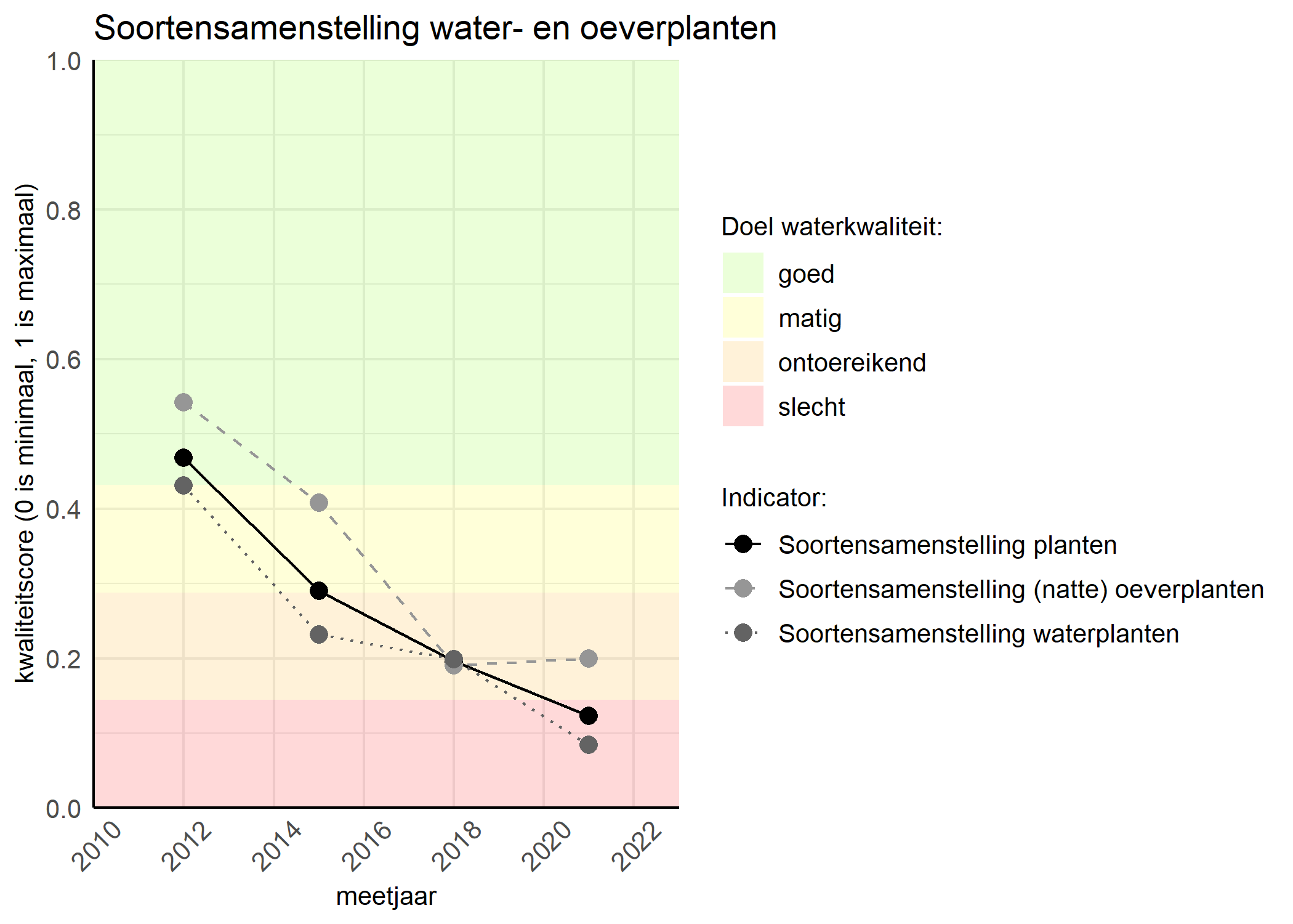 Figure 4: Kwaliteitsscore van de soortensamenstelling waterplanten vergeleken met doelen. De achtergrondkleuren in het figuur zijn het kwaliteitsoordeel en de stippen zijn de kwaliteitscores per jaar. Als de lijn over de groene achtergrondkleur valt is het doel gehaald.