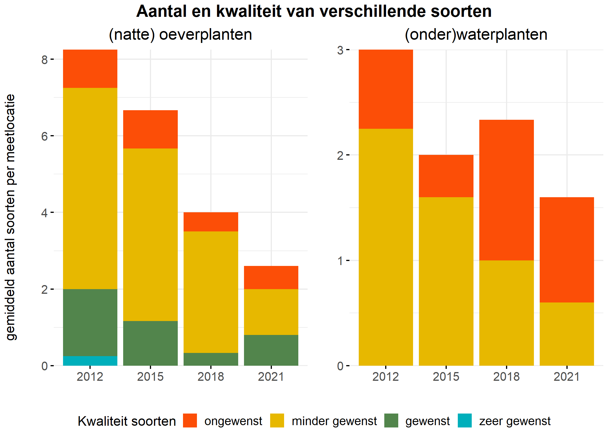 Figure 5: Soortensamenstelling water- en oeverplanten: gemiddeld aantal soorten ingedeeld op basis van hun kwaliteitswaarde.