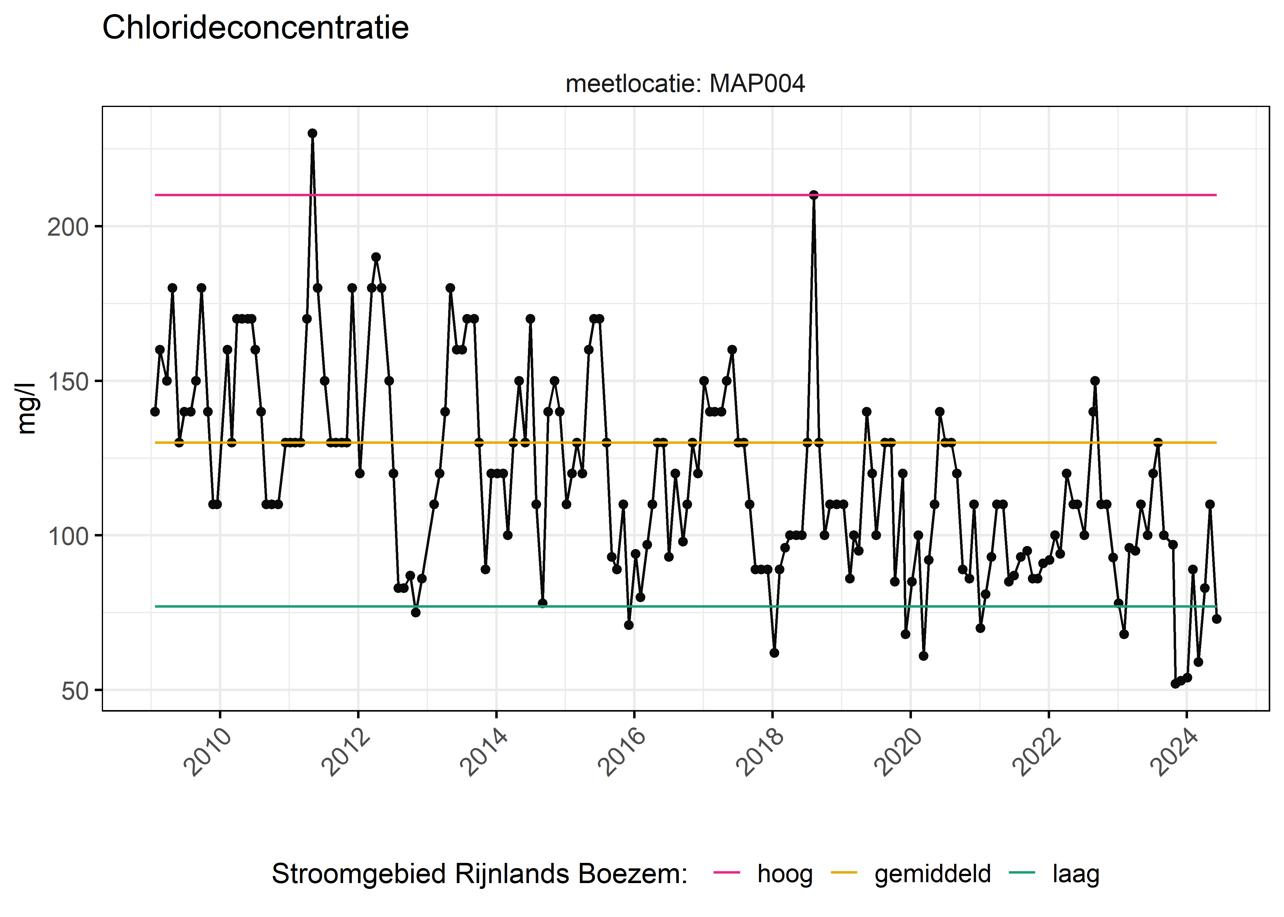 Figure 6: Verloop van fosforconcentraties (mg/l) in de tijd. Referentielijnen zijn bepaald op basis van 10, 50 en 90 percentielen van deze stof in het boezemsysteem (stroomgebied).