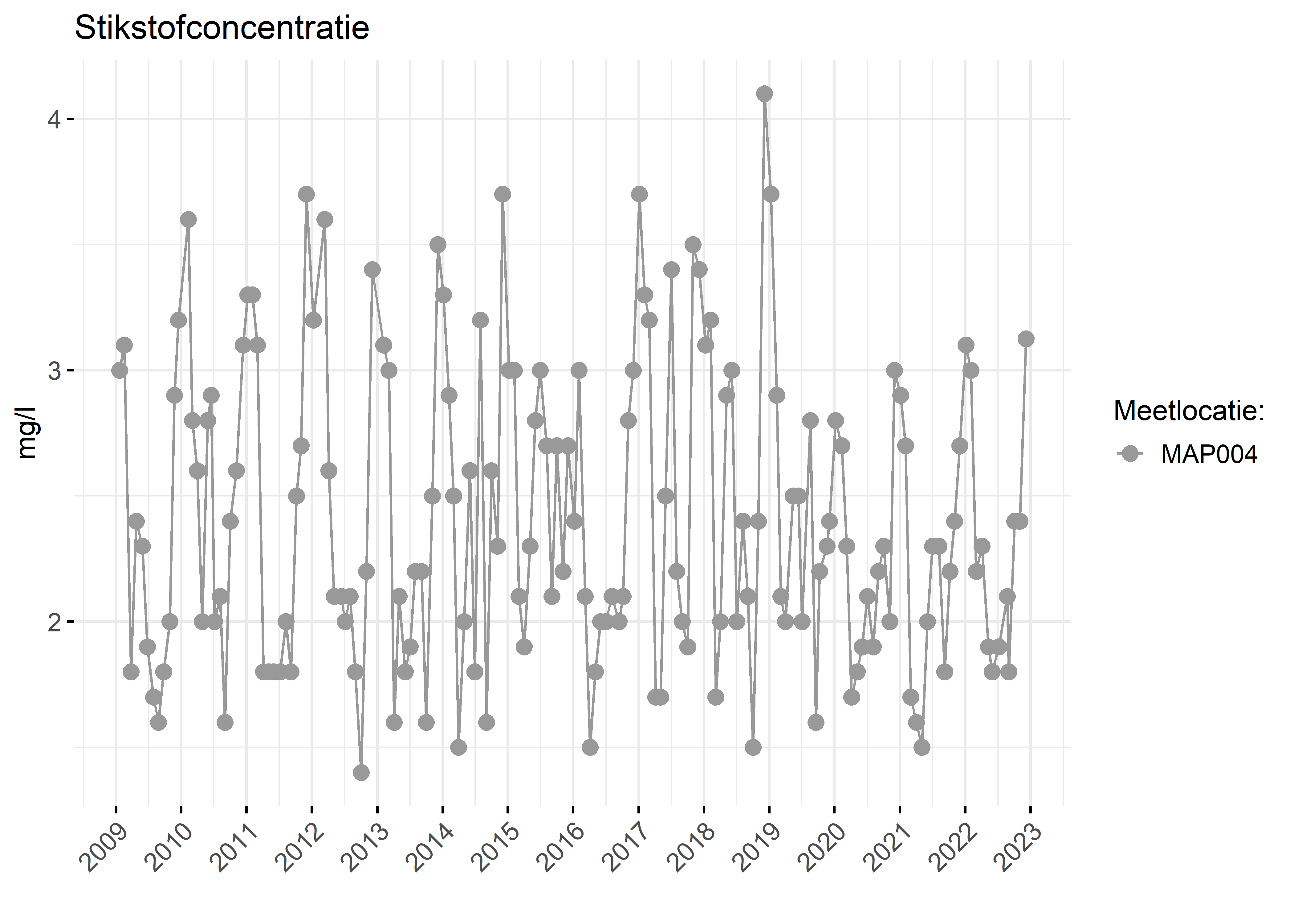 Figure 2: Verloop van stikstofconcentraties (mg/l) in de tijd.