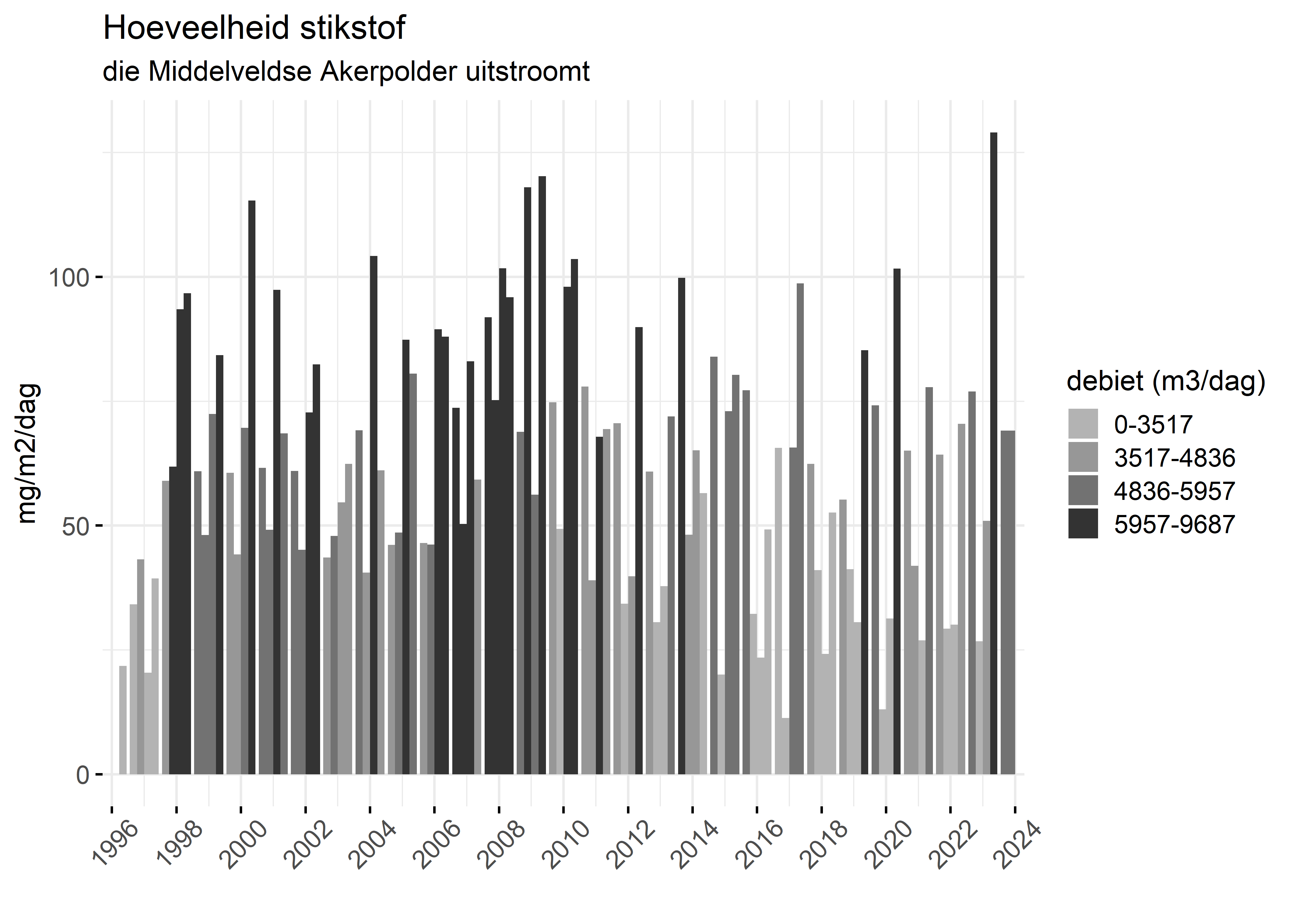 Figure 4: Verloop van stikstofvrachten (mg/m2/dag) per kwartaal in de tijd.