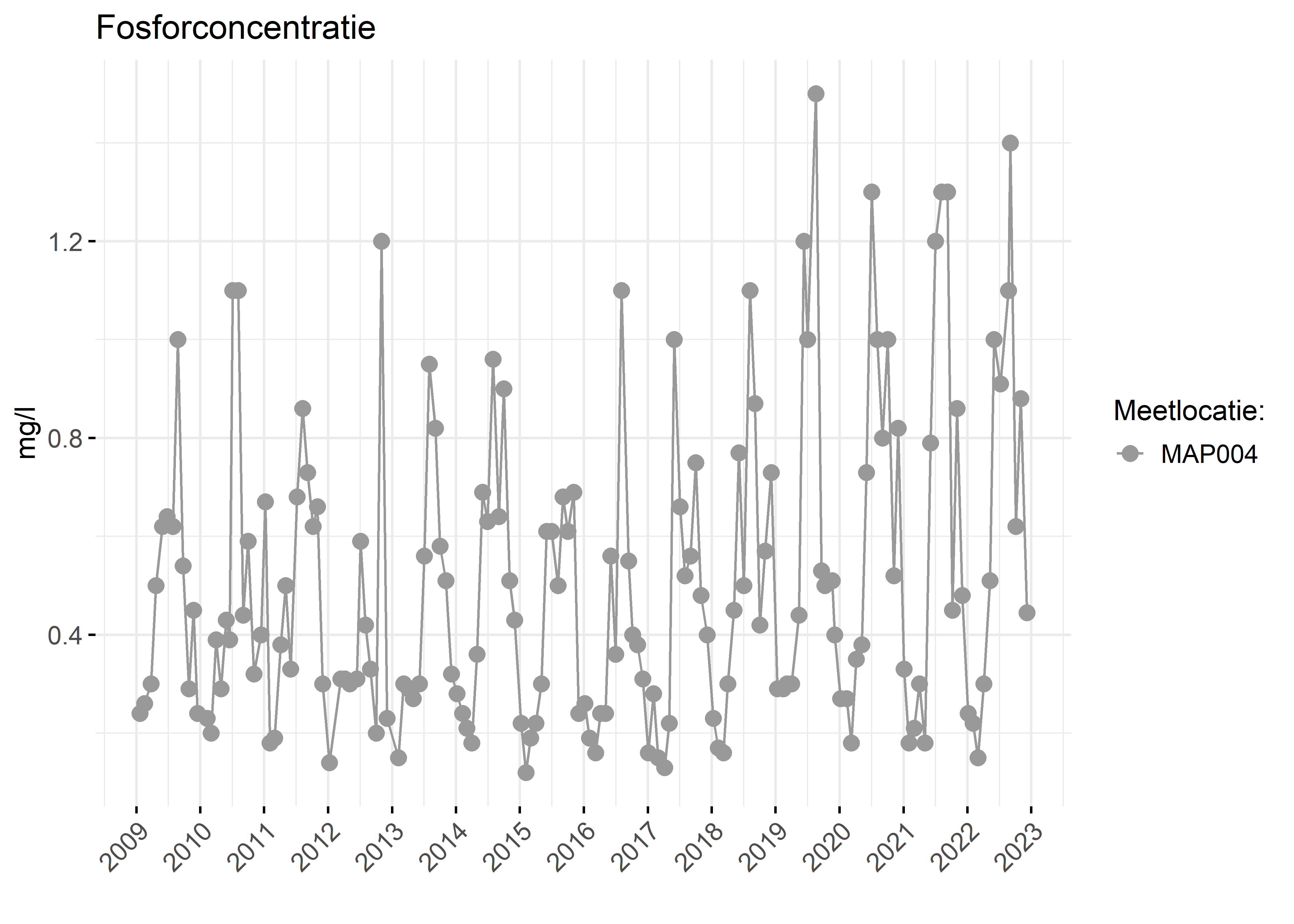 Figure 3: Verloop van fosforconcentraties (mg/l) in de tijd.