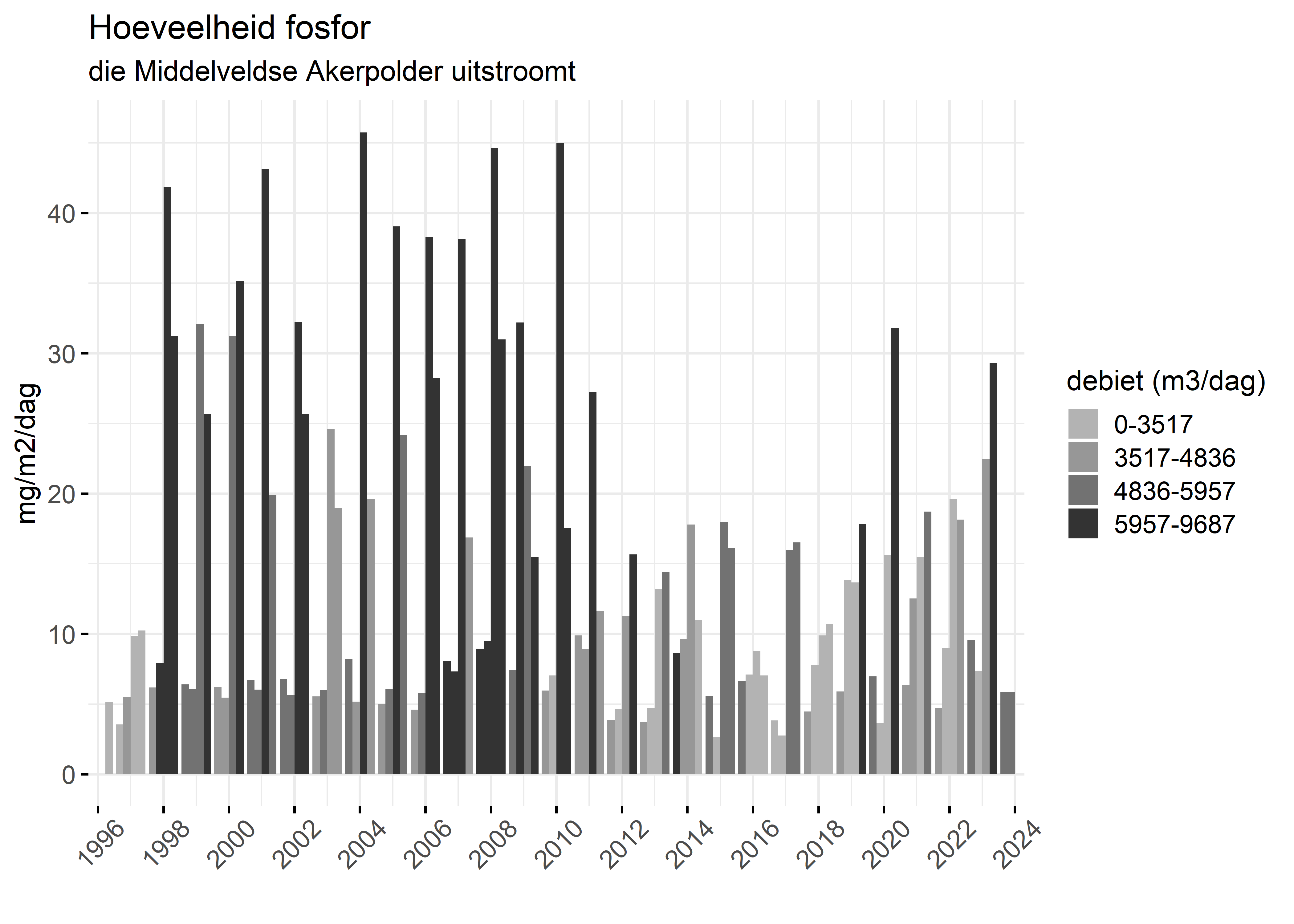 Figure 5: Verloop van fosforvrachten (mg/m2/dag) in de tijd.
