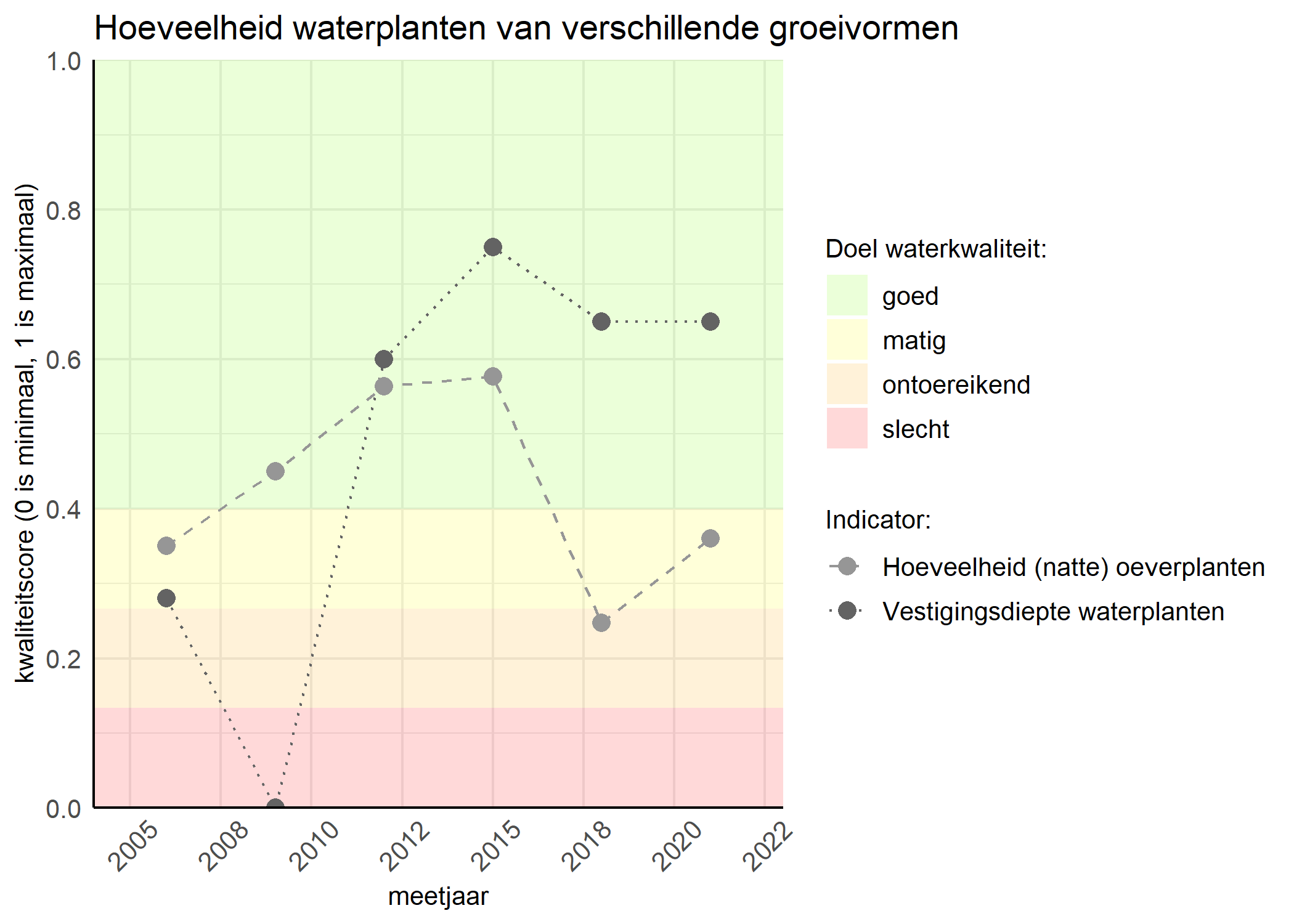 Figure 3: Kwaliteitsscore van de hoeveelheid waterplanten van verschillende groeivormen vergeleken met doelen. De achtergrondkleuren in het figuur zijn het kwaliteitsoordeel en de stippen zijn de kwaliteitsscores per jaar. Als de lijn over de groene achtergrondkleur valt is het doel gehaald.