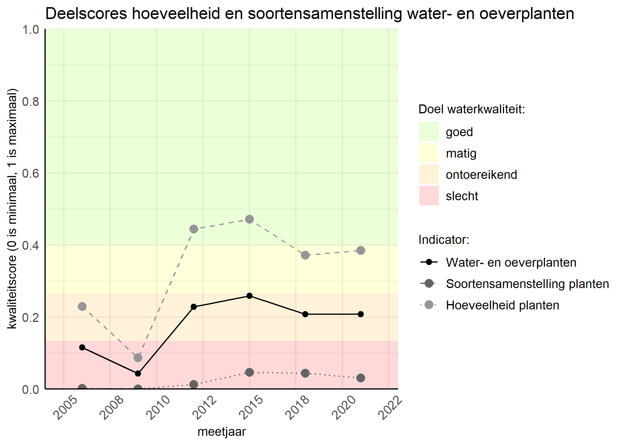 Figure 2: Kwaliteitscore van de hoeveelheid- en soortensamenstelling waterplanten vergeleken met doelen. De achtergrondkleuren in het figuur zijn het kwaliteitsoordeel en de stippen zijn de kwaliteitsscores per jaar. Als de lijn over de groene achtergrondkleur valt is het doel gehaald.