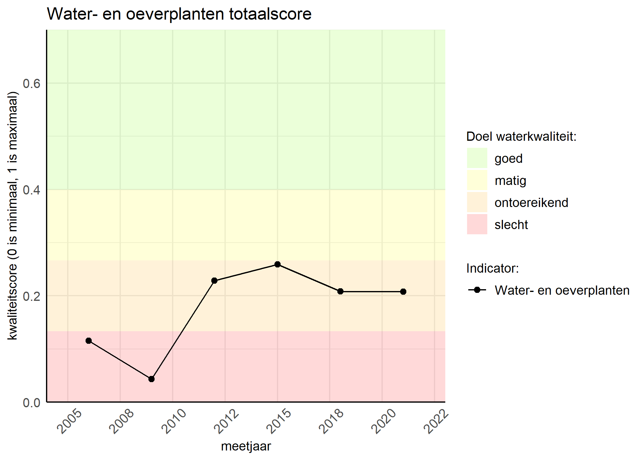 Figure 1: Kwaliteitsscore van waterplanten vergeleken met doelen. De achtergrondkleuren in het figuur zijn het kwaliteitsoordeel en de stippen zijn de kwaliteitsscores per jaar. Als de lijn over de groene achtergrondkleur valt, is het doel gehaald.