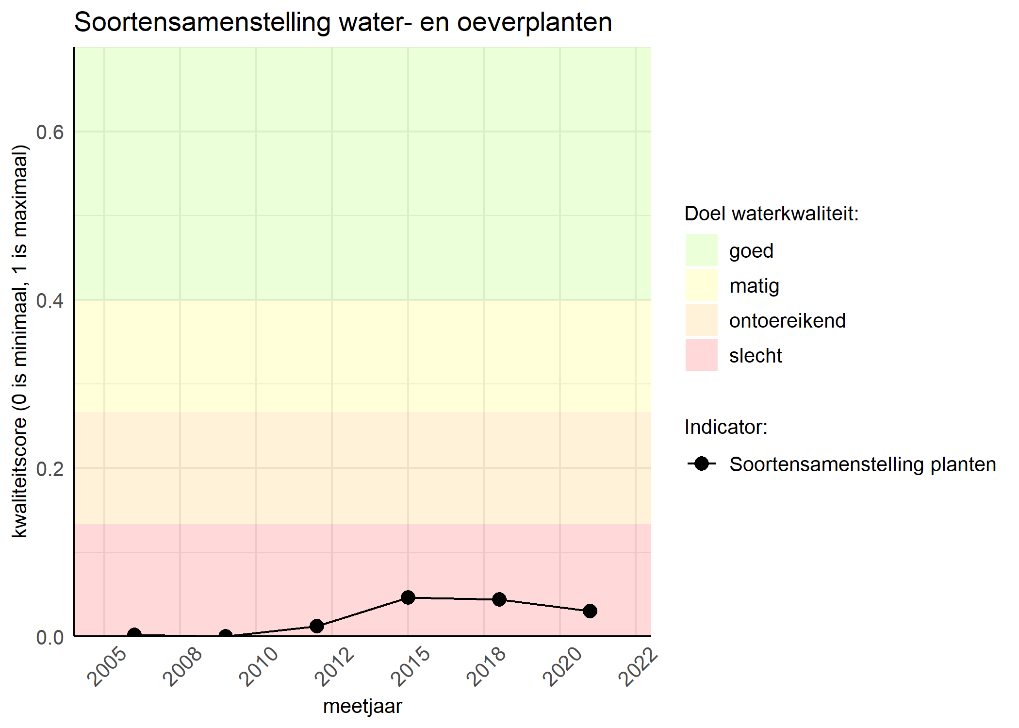 Figure 4: Kwaliteitsscore van de soortensamenstelling waterplanten vergeleken met doelen. De achtergrondkleuren in het figuur zijn het kwaliteitsoordeel en de stippen zijn de kwaliteitscores per jaar. Als de lijn over de groene achtergrondkleur valt is het doel gehaald.