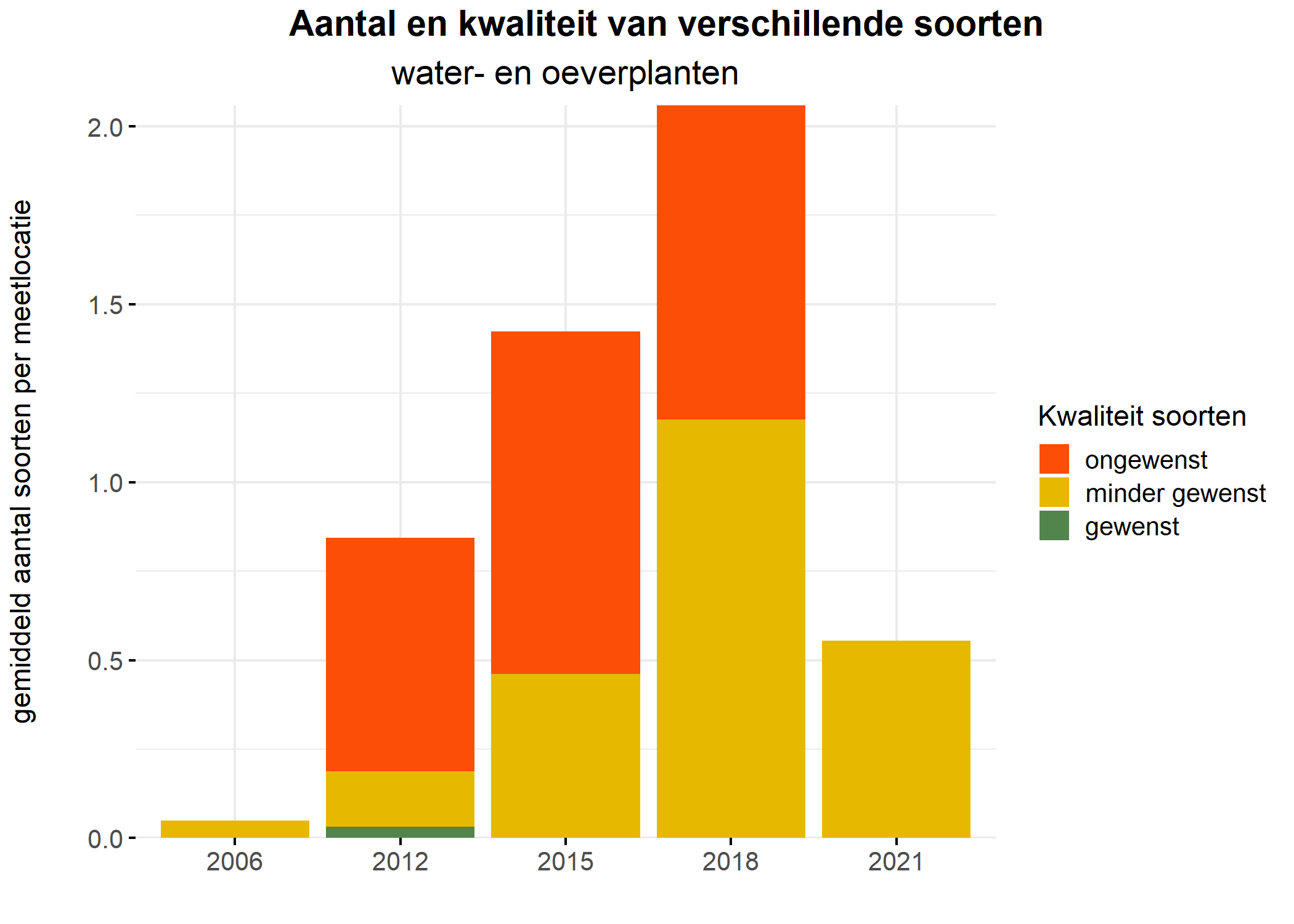 Figure 5: Soortensamenstelling water- en oeverplanten: gemiddeld aantal soorten ingedeeld op basis van hun kwaliteitswaarde.