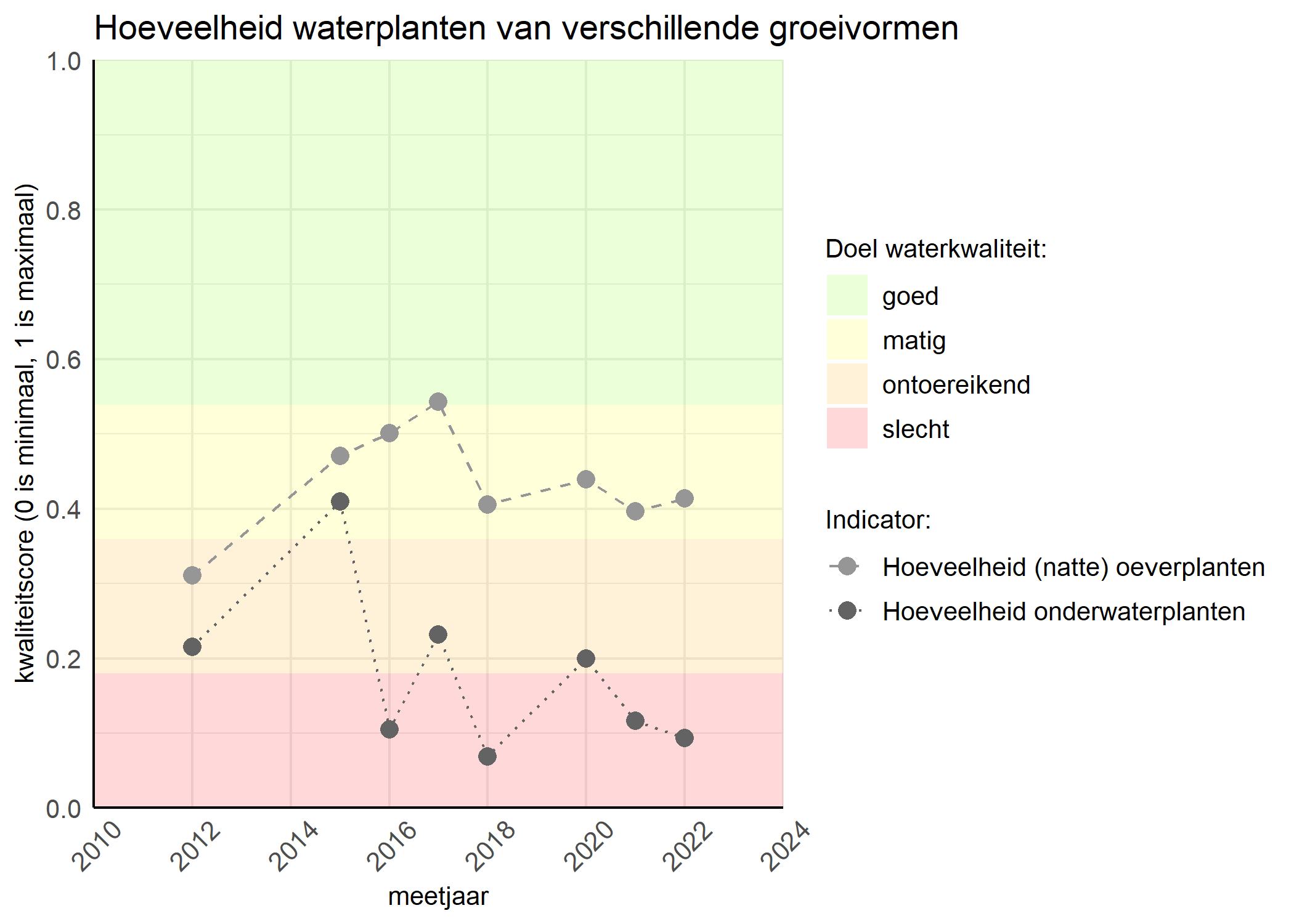 Figure 3: Kwaliteitsscore van de hoeveelheid waterplanten van verschillende groeivormen vergeleken met doelen. De achtergrondkleuren in het figuur zijn het kwaliteitsoordeel en de stippen zijn de kwaliteitsscores per jaar. Als de lijn over de groene achtergrondkleur valt is het doel gehaald.