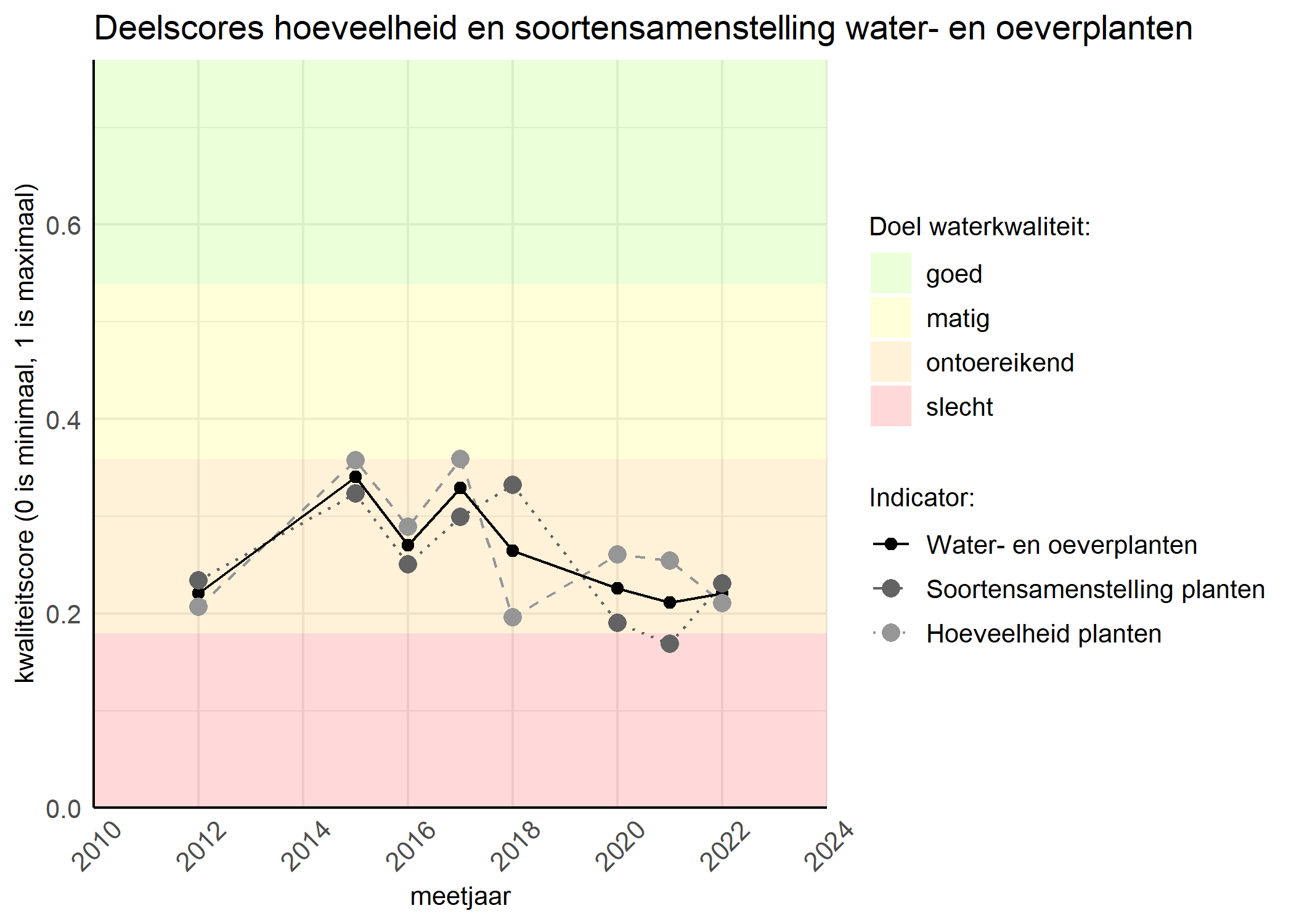 Figure 2: Kwaliteitscore van de hoeveelheid- en soortensamenstelling waterplanten vergeleken met doelen. De achtergrondkleuren in het figuur zijn het kwaliteitsoordeel en de stippen zijn de kwaliteitsscores per jaar. Als de lijn over de groene achtergrondkleur valt is het doel gehaald.