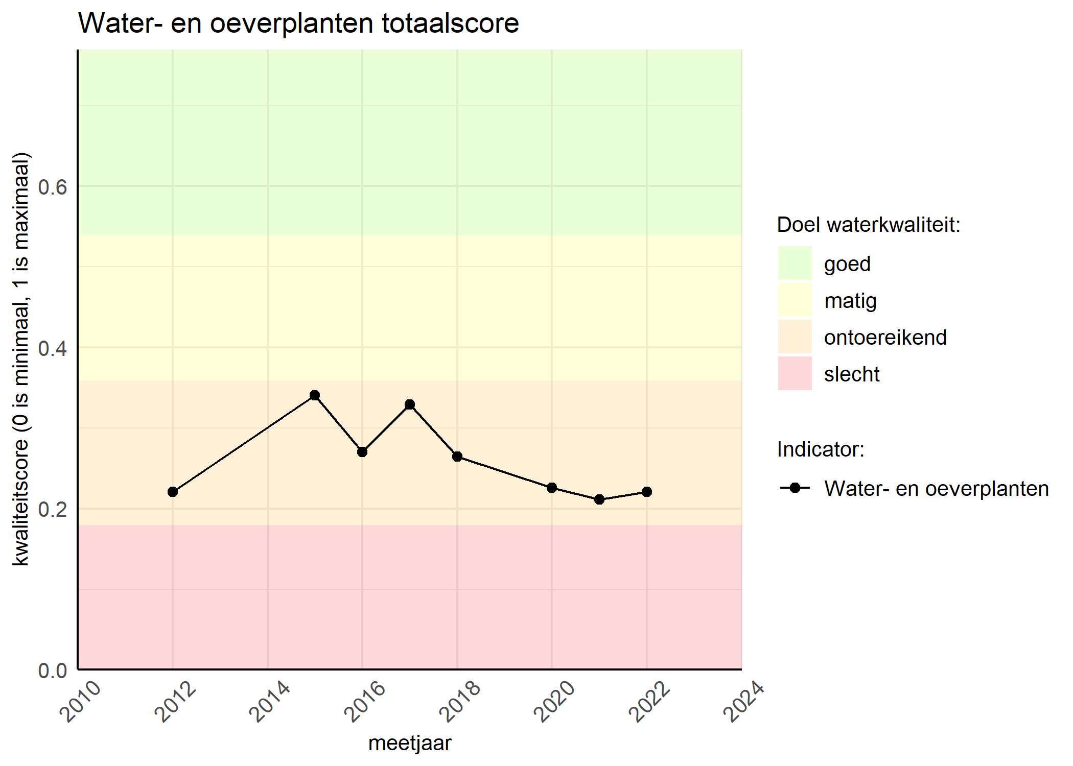 Figure 1: Kwaliteitsscore van waterplanten vergeleken met doelen. De achtergrondkleuren in het figuur zijn het kwaliteitsoordeel en de stippen zijn de kwaliteitsscores per jaar. Als de lijn over de groene achtergrondkleur valt, is het doel gehaald.