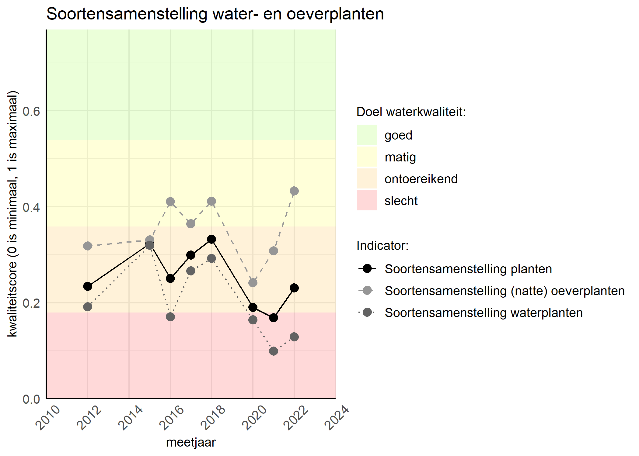 Figure 4: Kwaliteitsscore van de soortensamenstelling waterplanten vergeleken met doelen. De achtergrondkleuren in het figuur zijn het kwaliteitsoordeel en de stippen zijn de kwaliteitscores per jaar. Als de lijn over de groene achtergrondkleur valt is het doel gehaald.