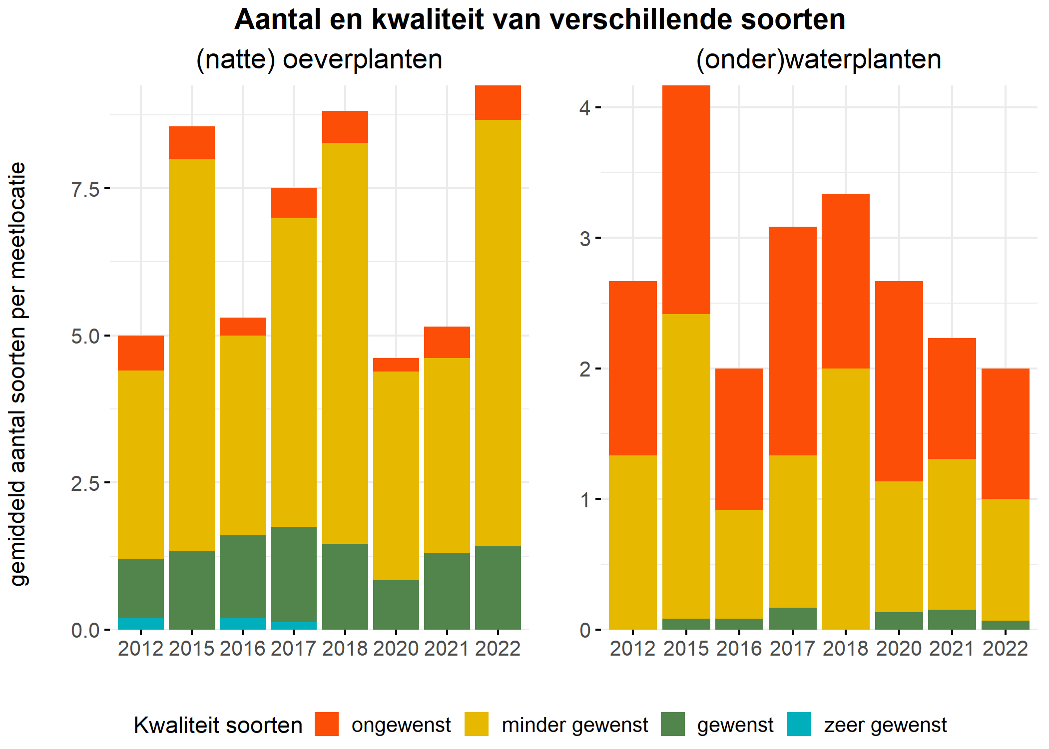 Figure 5: Soortensamenstelling water- en oeverplanten: gemiddeld aantal soorten ingedeeld op basis van hun kwaliteitswaarde.