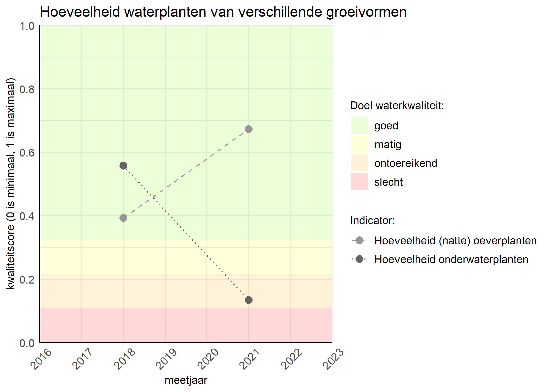 Figure 3: Kwaliteitsscore van de hoeveelheid waterplanten van verschillende groeivormen vergeleken met doelen. De achtergrondkleuren in het figuur zijn het kwaliteitsoordeel en de stippen zijn de kwaliteitsscores per jaar. Als de lijn over de groene achtergrondkleur valt is het doel gehaald.