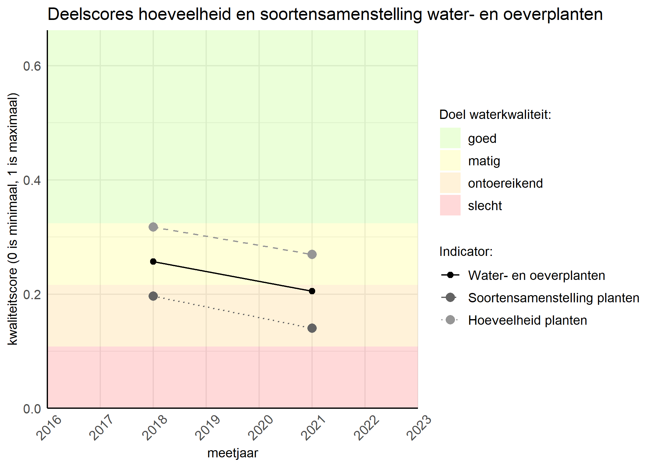 Figure 2: Kwaliteitscore van de hoeveelheid- en soortensamenstelling waterplanten vergeleken met doelen. De achtergrondkleuren in het figuur zijn het kwaliteitsoordeel en de stippen zijn de kwaliteitsscores per jaar. Als de lijn over de groene achtergrondkleur valt is het doel gehaald.