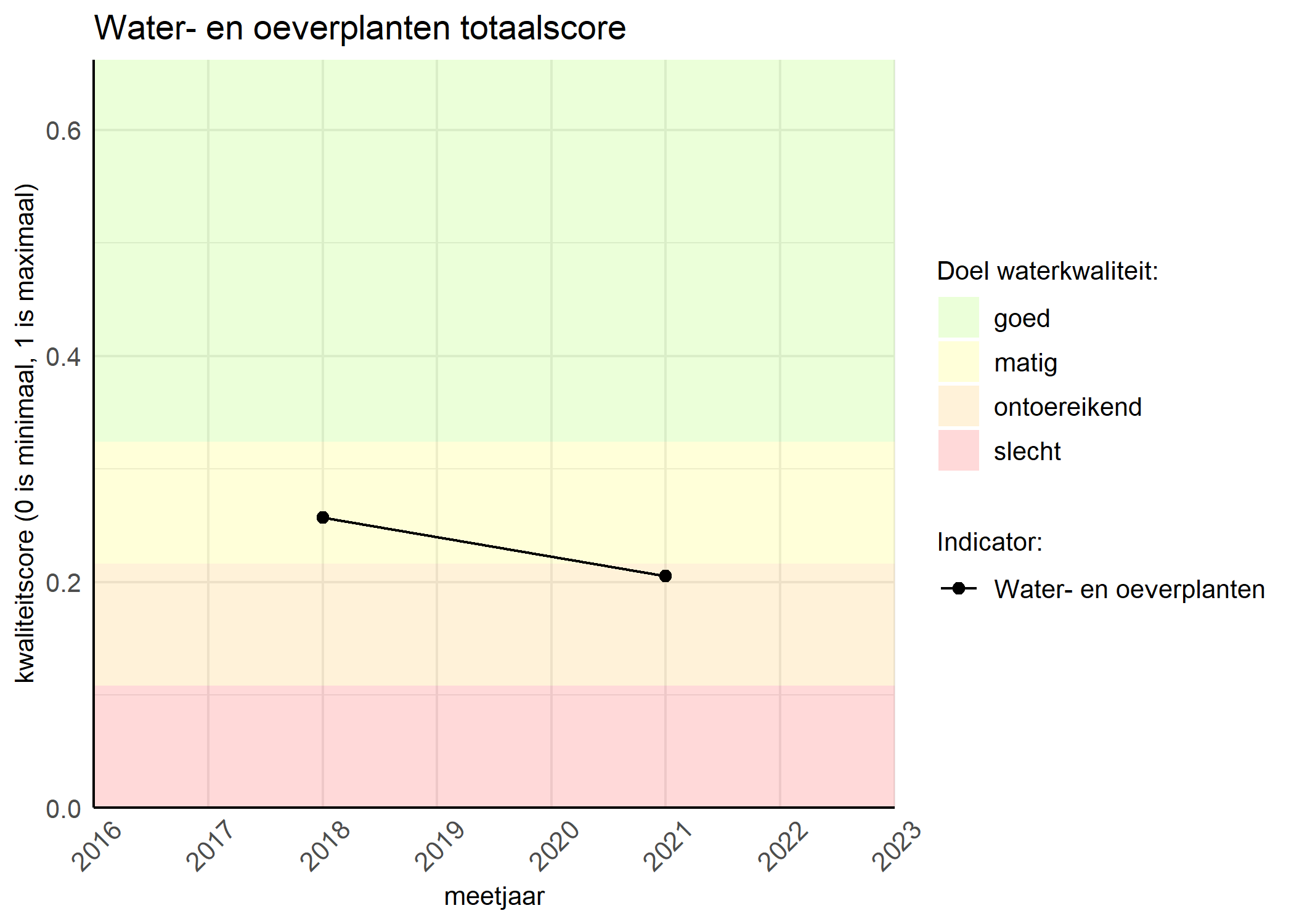 Figure 1: Kwaliteitsscore van waterplanten vergeleken met doelen. De achtergrondkleuren in het figuur zijn het kwaliteitsoordeel en de stippen zijn de kwaliteitsscores per jaar. Als de lijn over de groene achtergrondkleur valt, is het doel gehaald.