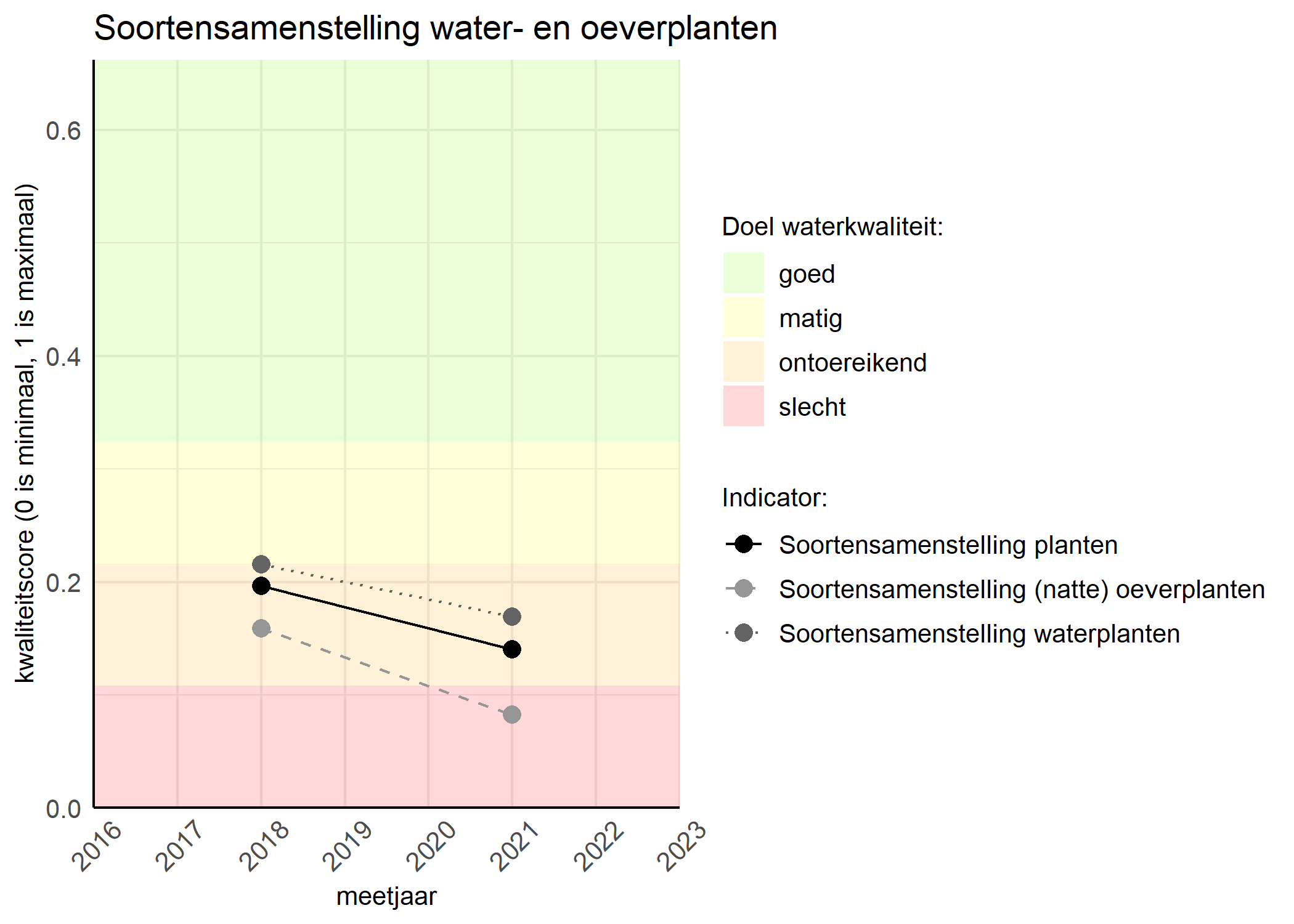 Figure 4: Kwaliteitsscore van de soortensamenstelling waterplanten vergeleken met doelen. De achtergrondkleuren in het figuur zijn het kwaliteitsoordeel en de stippen zijn de kwaliteitscores per jaar. Als de lijn over de groene achtergrondkleur valt is het doel gehaald.