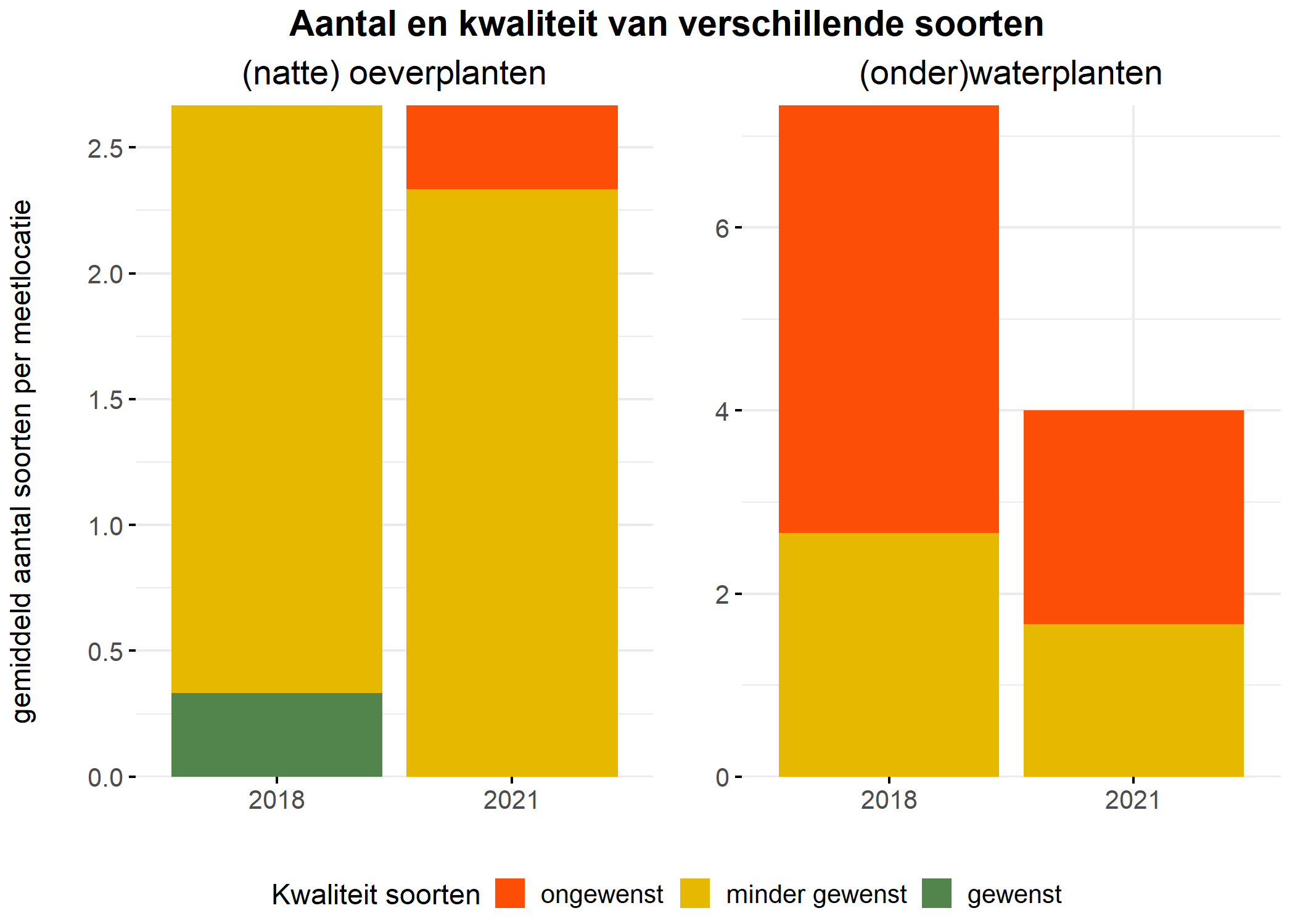 Figure 5: Soortensamenstelling water- en oeverplanten: gemiddeld aantal soorten ingedeeld op basis van hun kwaliteitswaarde.