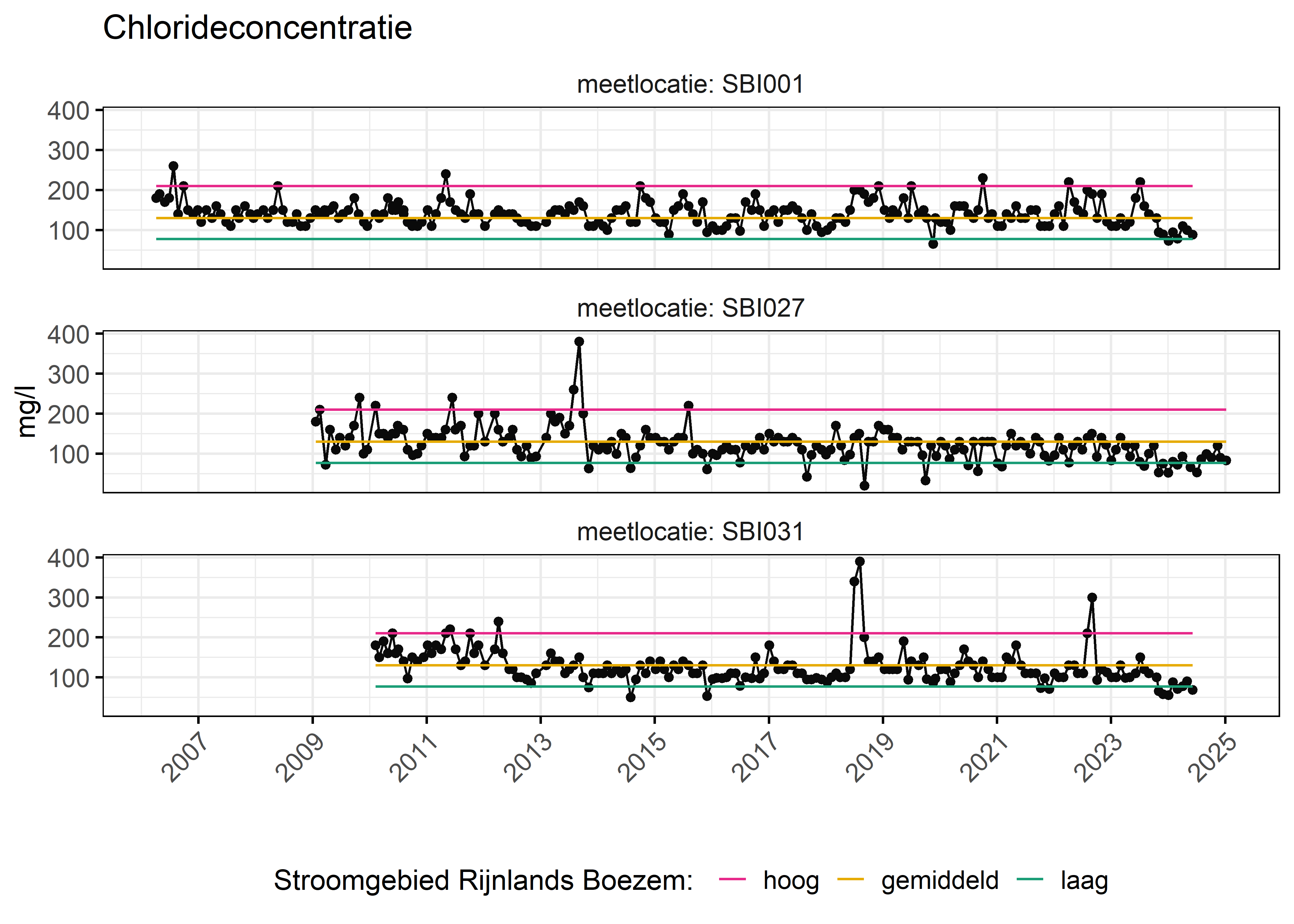 Figure 6: Verloop van fosforconcentraties (mg/l) in de tijd. Referentielijnen zijn bepaald op basis van 10, 50 en 90 percentielen van deze stof in het boezemsysteem (stroomgebied).