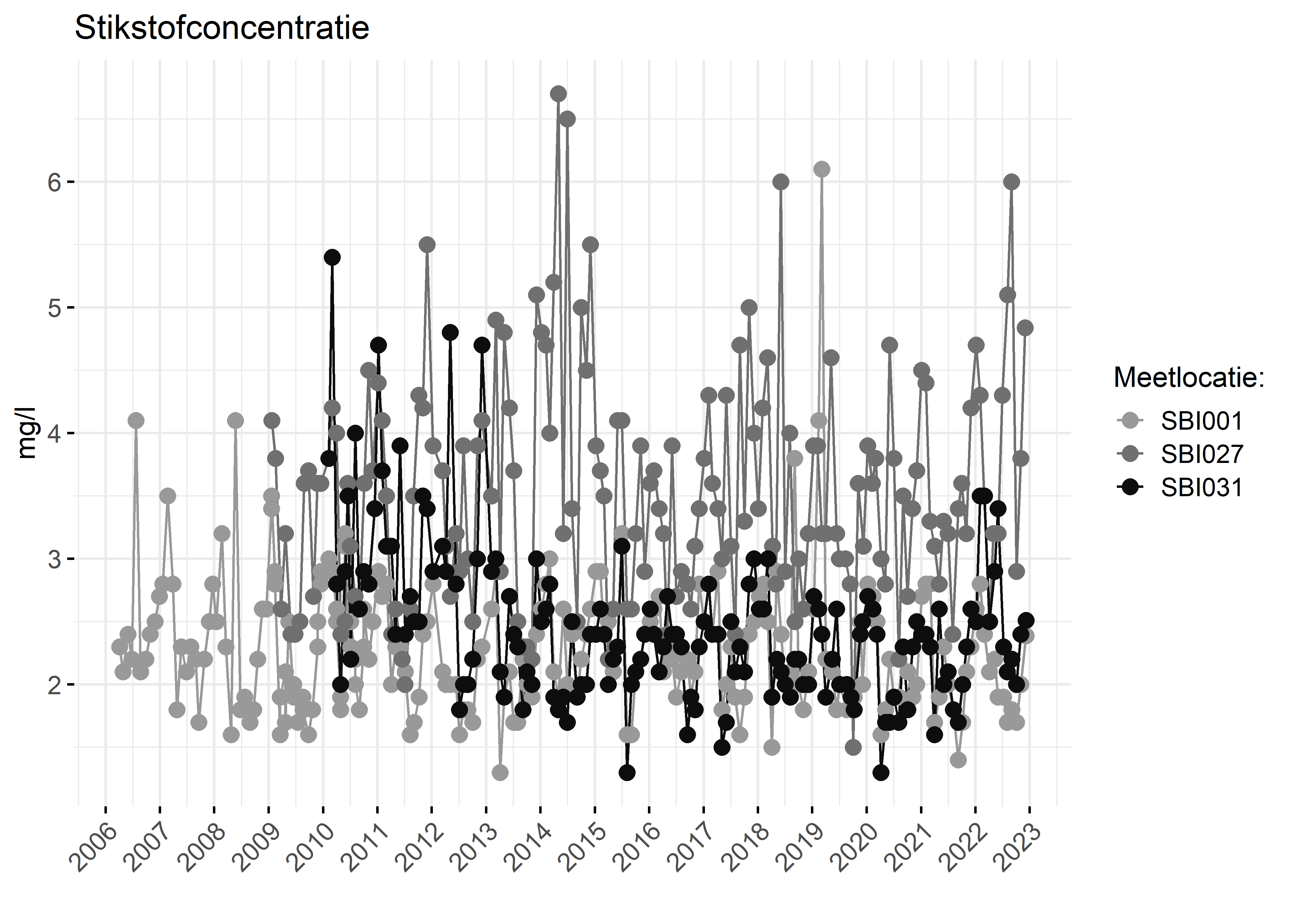 Figure 2: Verloop van stikstofconcentraties (mg/l) in de tijd.