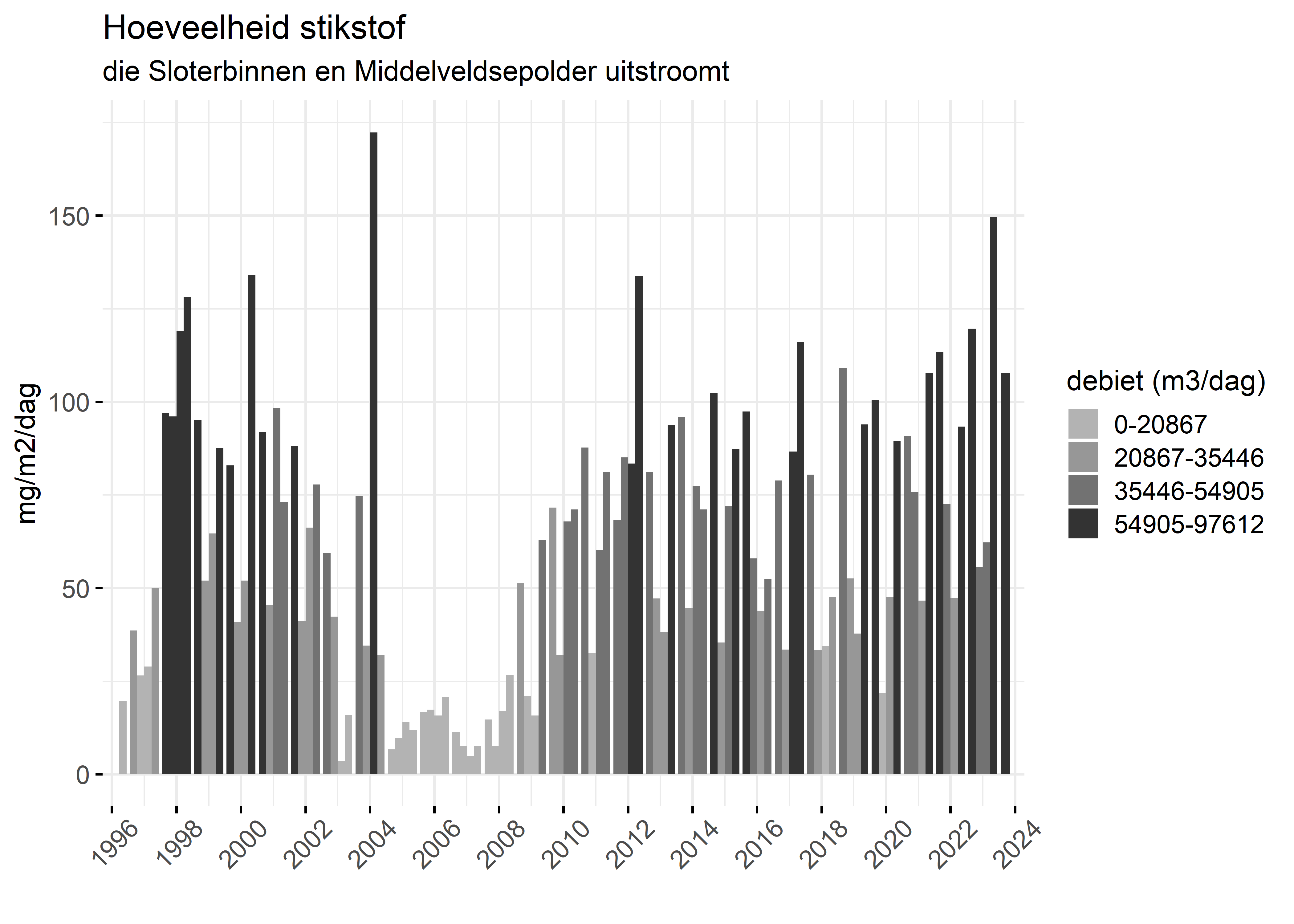 Figure 4: Verloop van stikstofvrachten (mg/m2/dag) per kwartaal in de tijd.