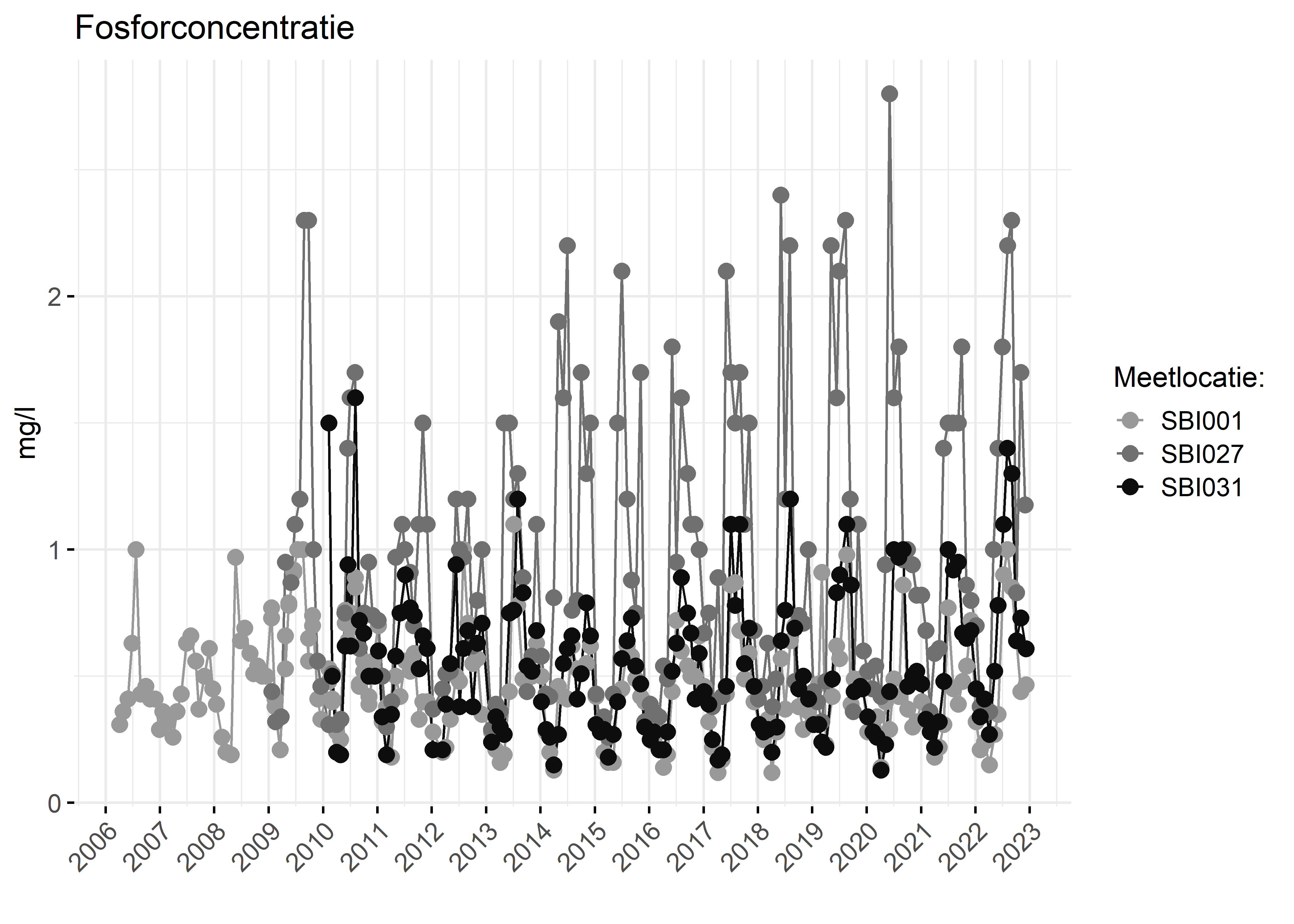 Figure 3: Verloop van fosforconcentraties (mg/l) in de tijd.