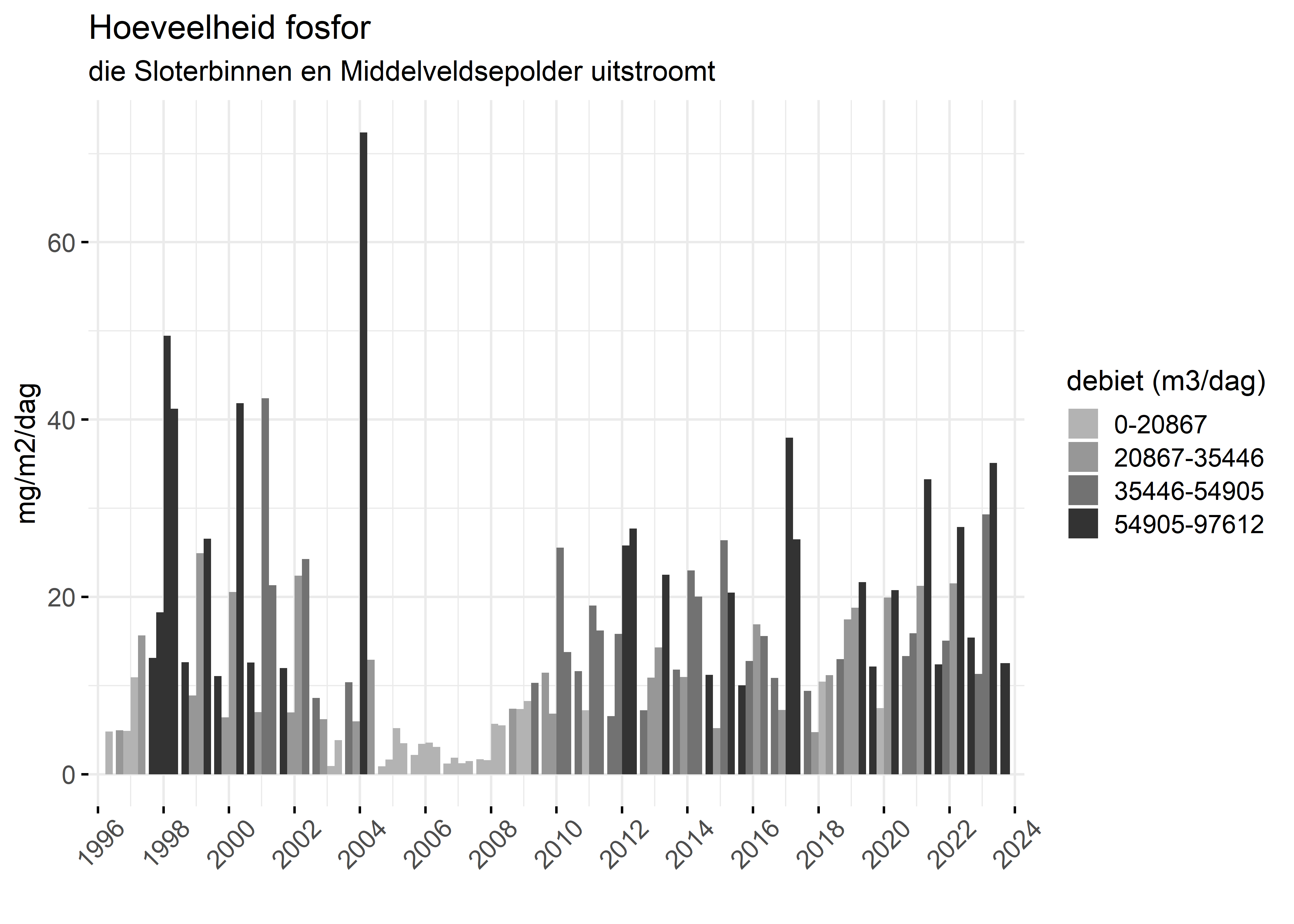 Figure 5: Verloop van fosforvrachten (mg/m2/dag) in de tijd.
