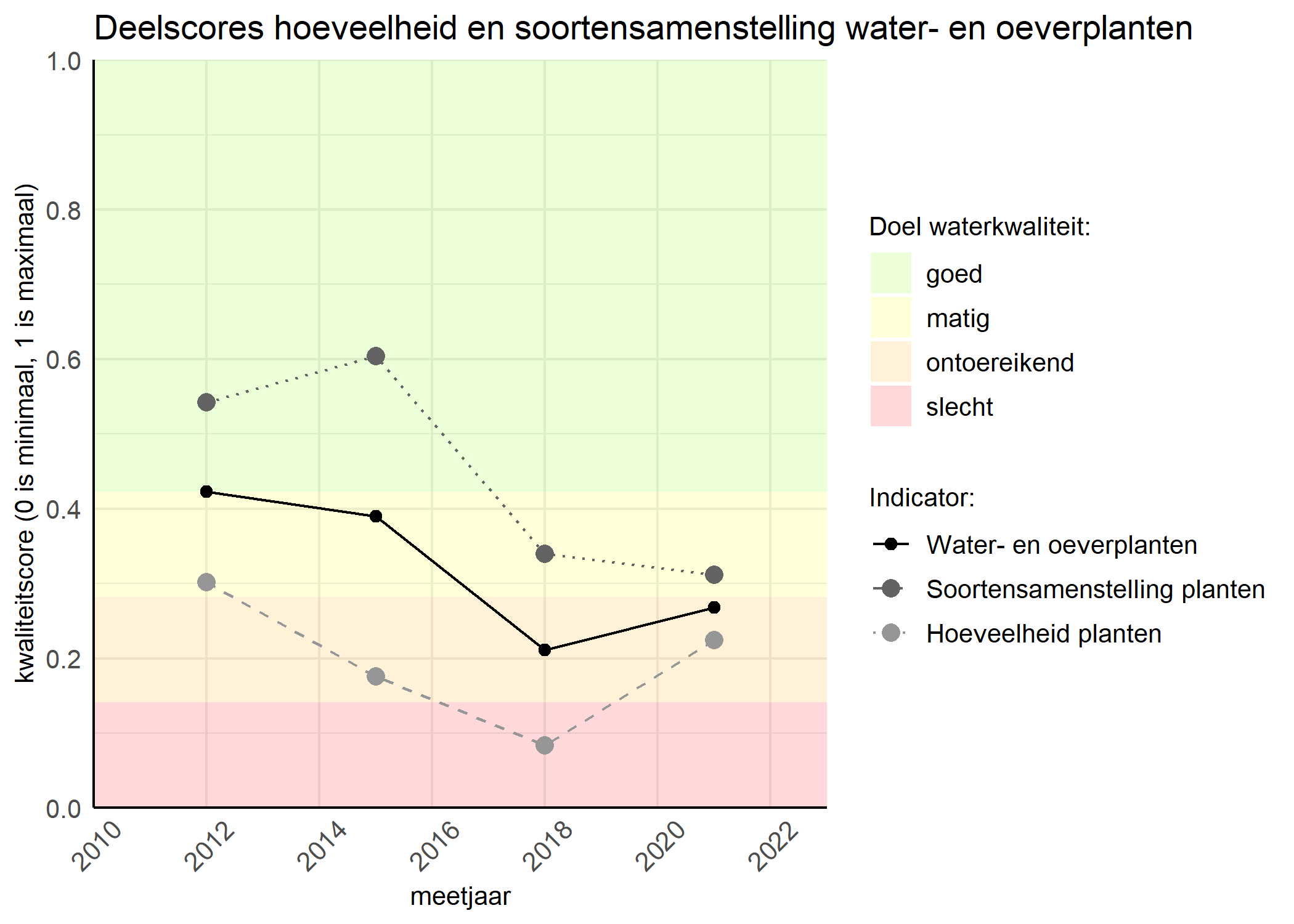 Figure 2: Kwaliteitscore van de hoeveelheid- en soortensamenstelling waterplanten vergeleken met doelen. De achtergrondkleuren in het figuur zijn het kwaliteitsoordeel en de stippen zijn de kwaliteitsscores per jaar. Als de lijn over de groene achtergrondkleur valt is het doel gehaald.