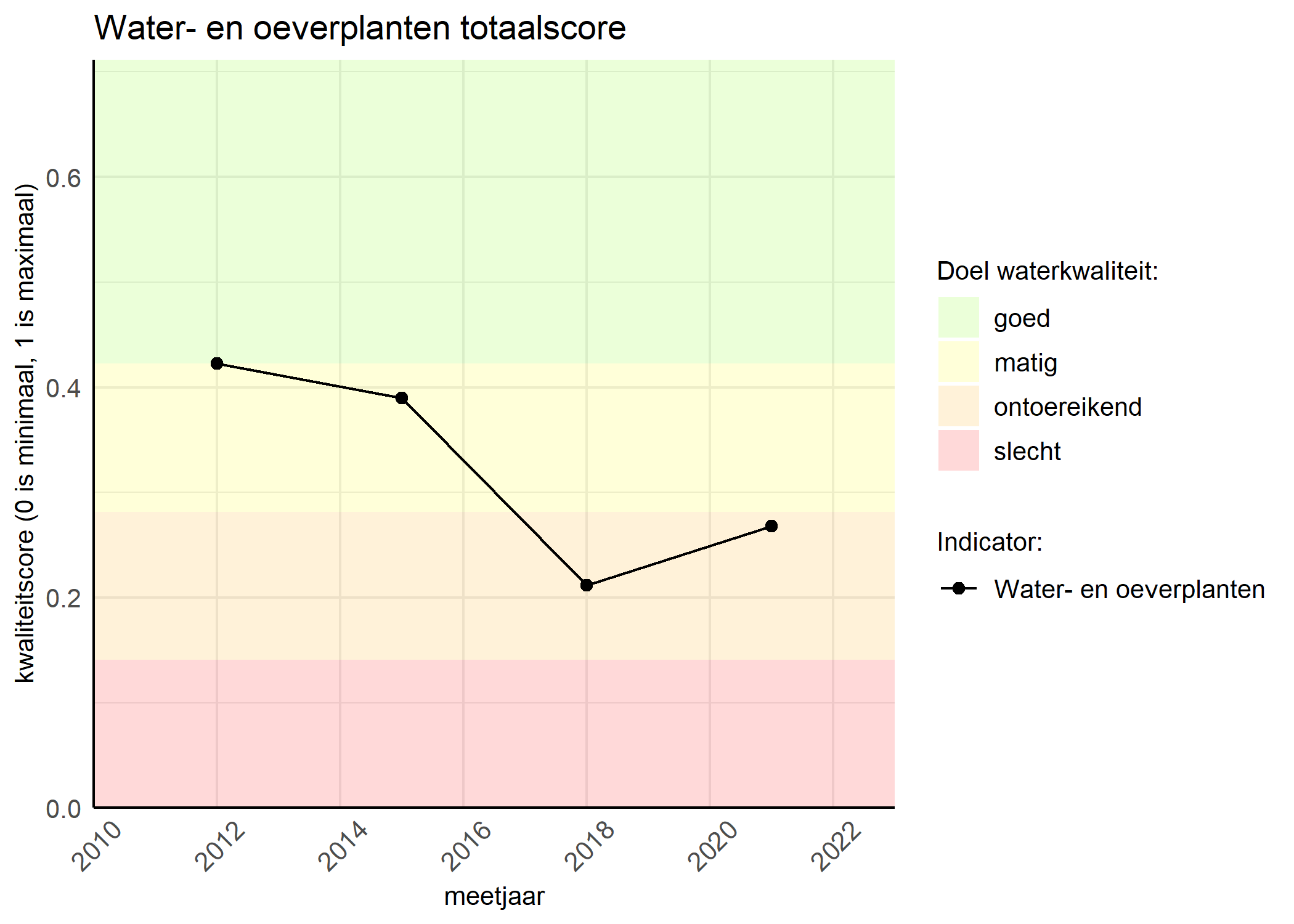 Figure 1: Kwaliteitsscore van waterplanten vergeleken met doelen. De achtergrondkleuren in het figuur zijn het kwaliteitsoordeel en de stippen zijn de kwaliteitsscores per jaar. Als de lijn over de groene achtergrondkleur valt, is het doel gehaald.