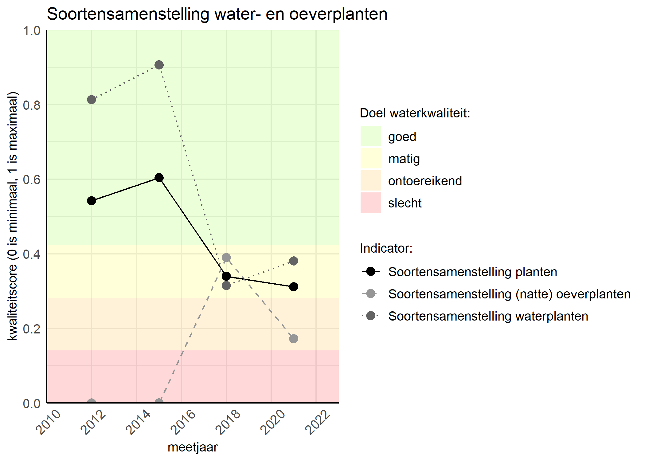 Figure 4: Kwaliteitsscore van de soortensamenstelling waterplanten vergeleken met doelen. De achtergrondkleuren in het figuur zijn het kwaliteitsoordeel en de stippen zijn de kwaliteitscores per jaar. Als de lijn over de groene achtergrondkleur valt is het doel gehaald.