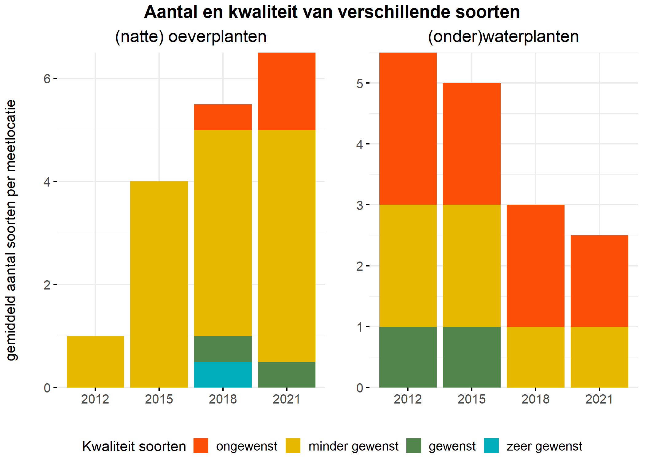 Figure 5: Soortensamenstelling water- en oeverplanten: gemiddeld aantal soorten ingedeeld op basis van hun kwaliteitswaarde.