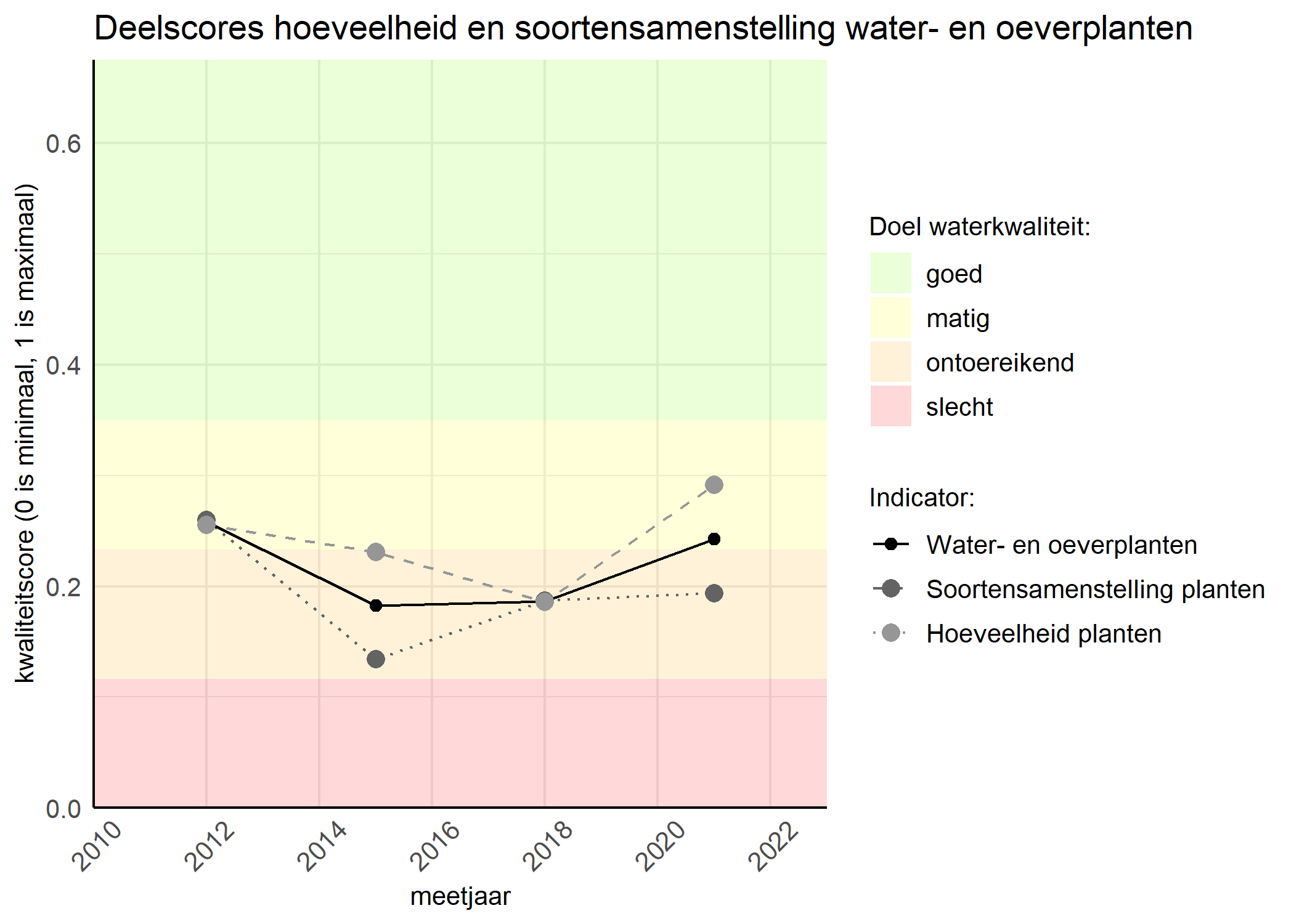 Figure 2: Kwaliteitscore van de hoeveelheid- en soortensamenstelling waterplanten vergeleken met doelen. De achtergrondkleuren in het figuur zijn het kwaliteitsoordeel en de stippen zijn de kwaliteitsscores per jaar. Als de lijn over de groene achtergrondkleur valt is het doel gehaald.