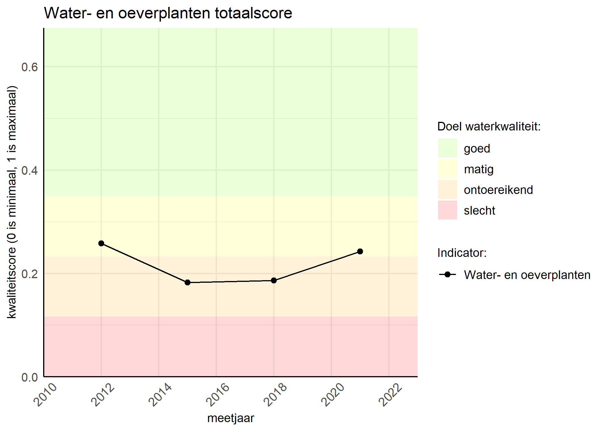 Figure 1: Kwaliteitsscore van waterplanten vergeleken met doelen. De achtergrondkleuren in het figuur zijn het kwaliteitsoordeel en de stippen zijn de kwaliteitsscores per jaar. Als de lijn over de groene achtergrondkleur valt, is het doel gehaald.