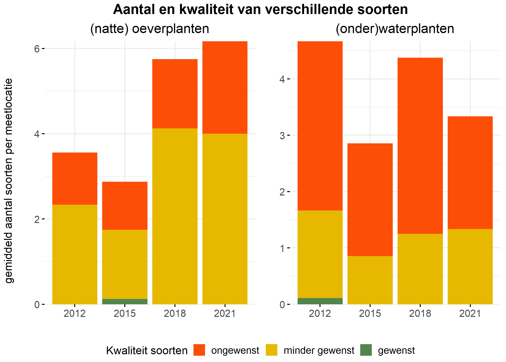 Figure 5: Soortensamenstelling water- en oeverplanten: gemiddeld aantal soorten ingedeeld op basis van hun kwaliteitswaarde.