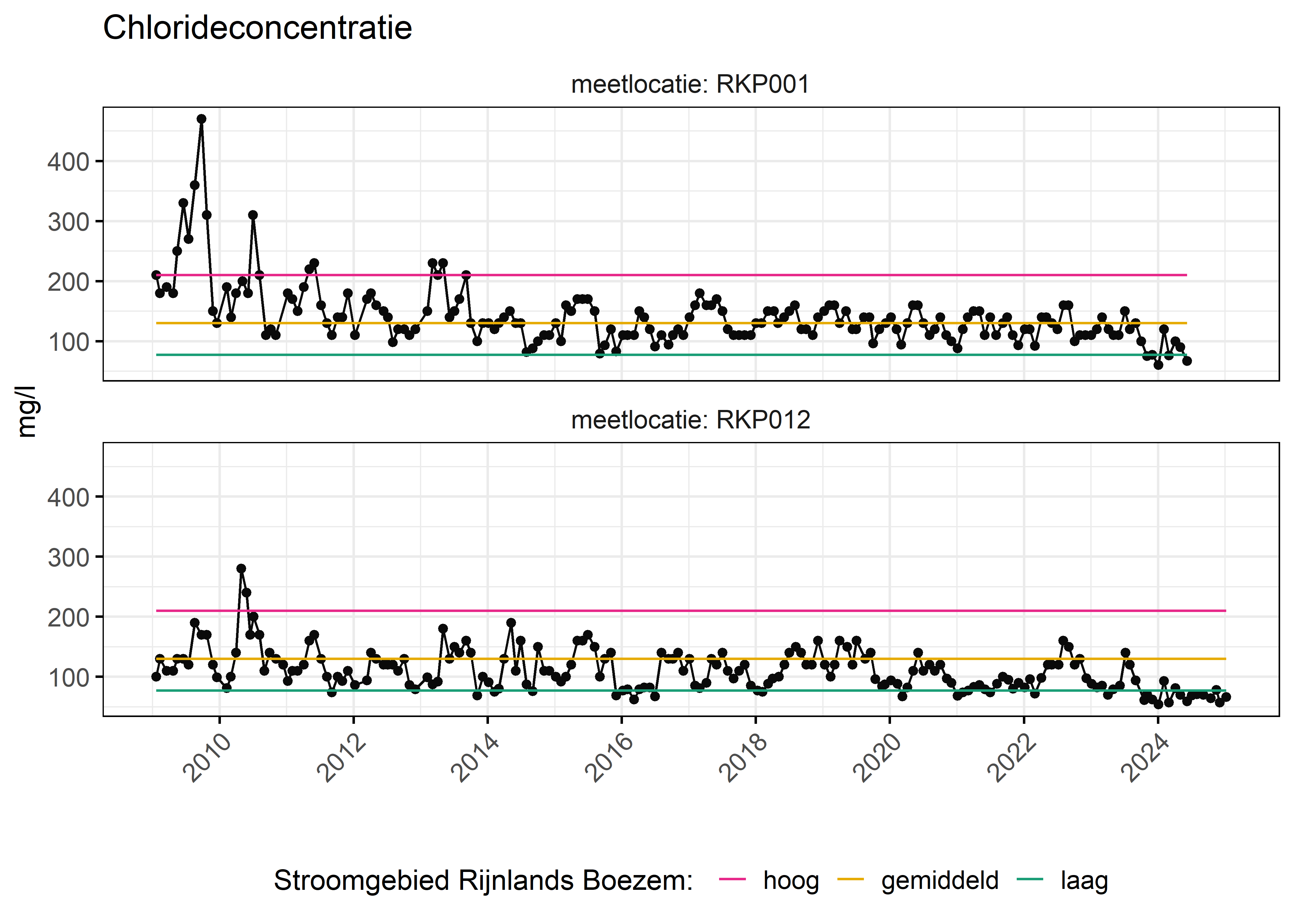 Figure 6: Verloop van fosforconcentraties (mg/l) in de tijd. Referentielijnen zijn bepaald op basis van 10, 50 en 90 percentielen van deze stof in het boezemsysteem (stroomgebied).