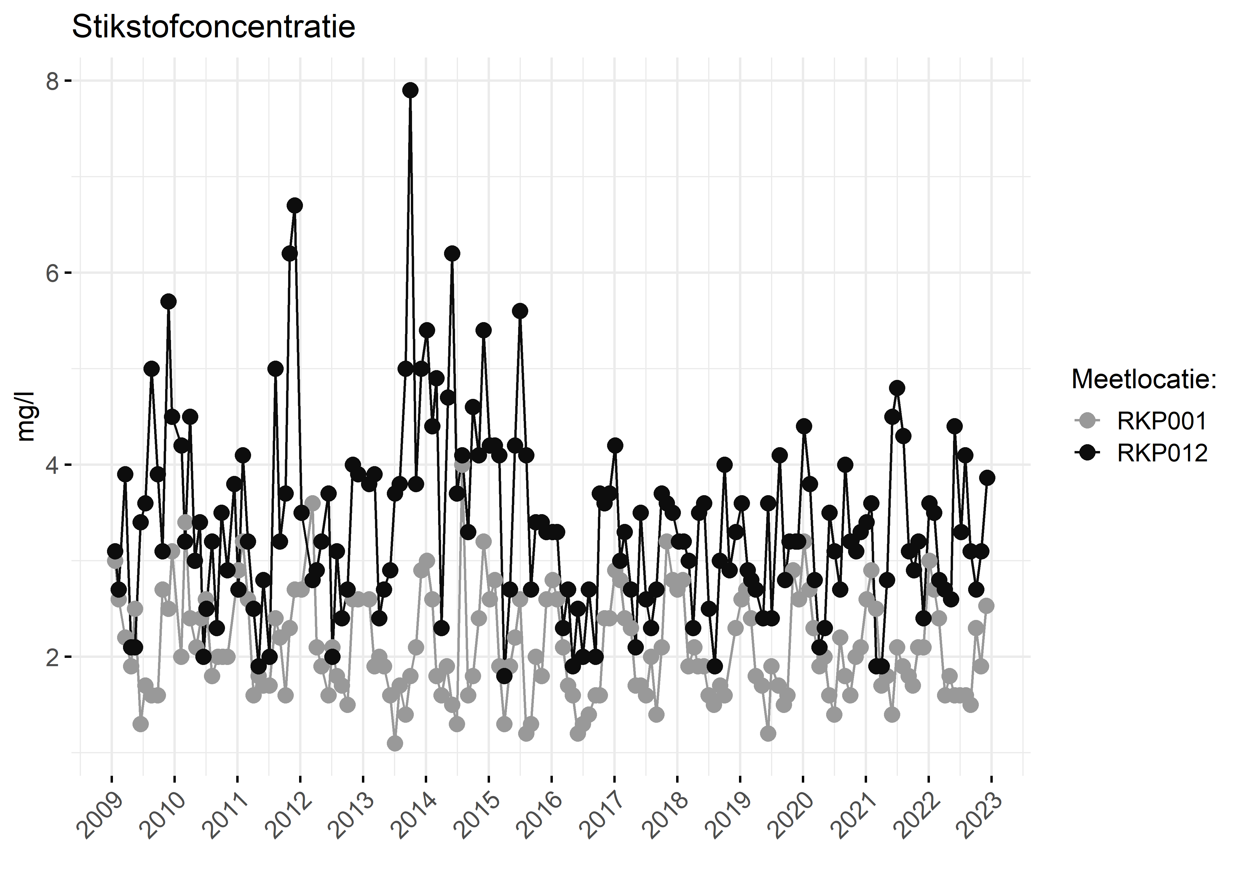 Figure 2: Verloop van stikstofconcentraties (mg/l) in de tijd.