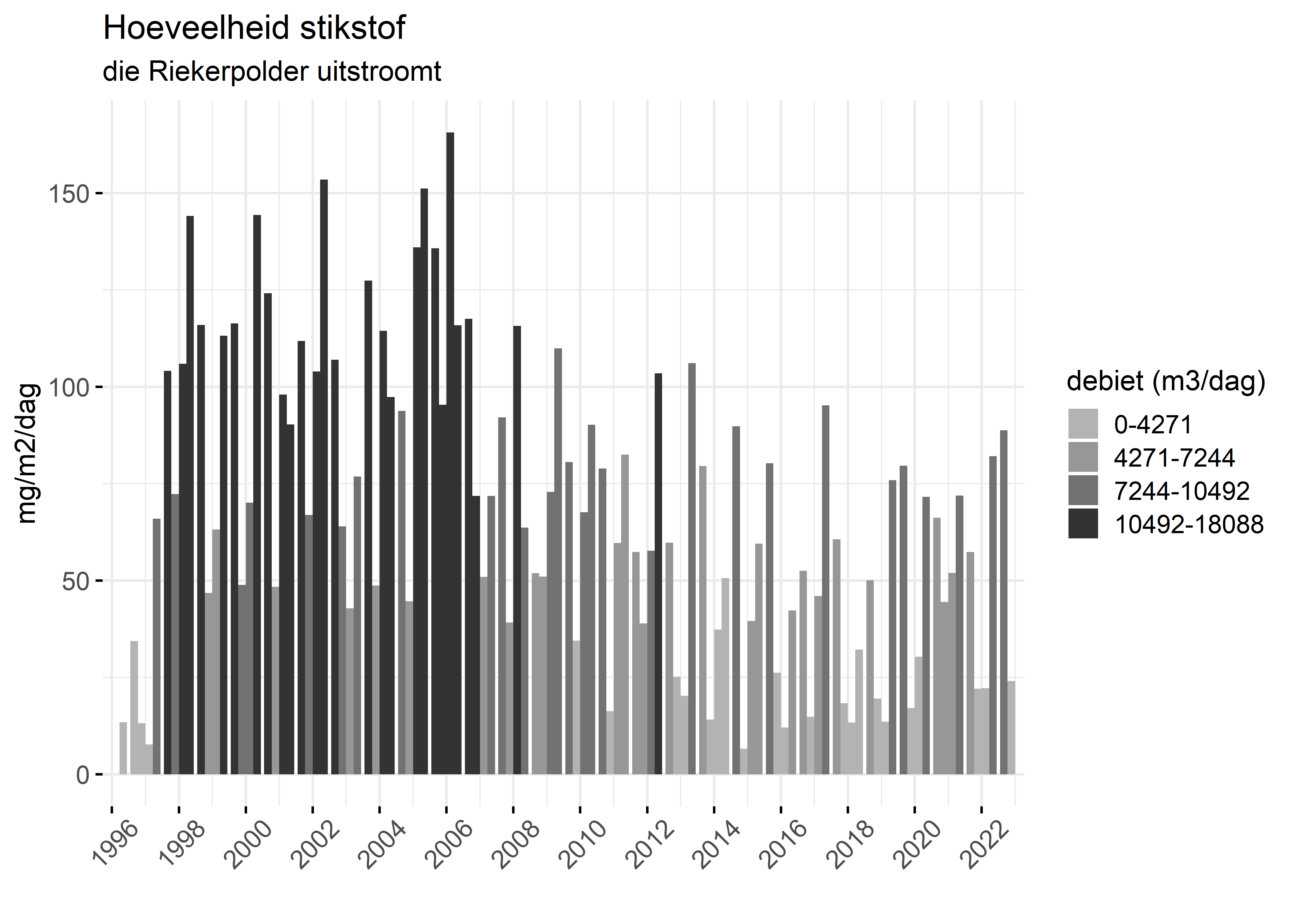 Figure 4: Verloop van stikstofvrachten (mg/m2/dag) per kwartaal in de tijd.