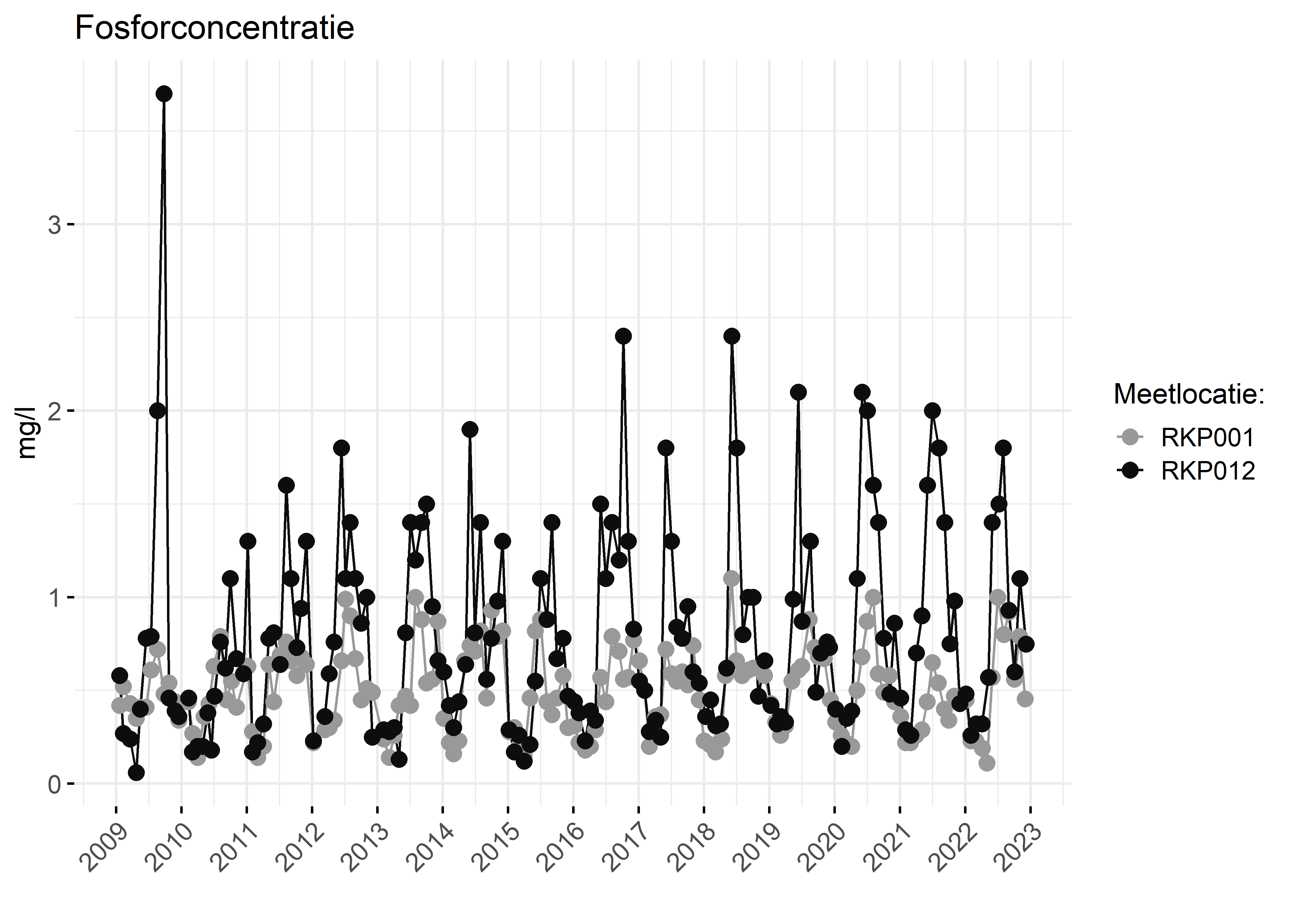 Figure 3: Verloop van fosforconcentraties (mg/l) in de tijd.