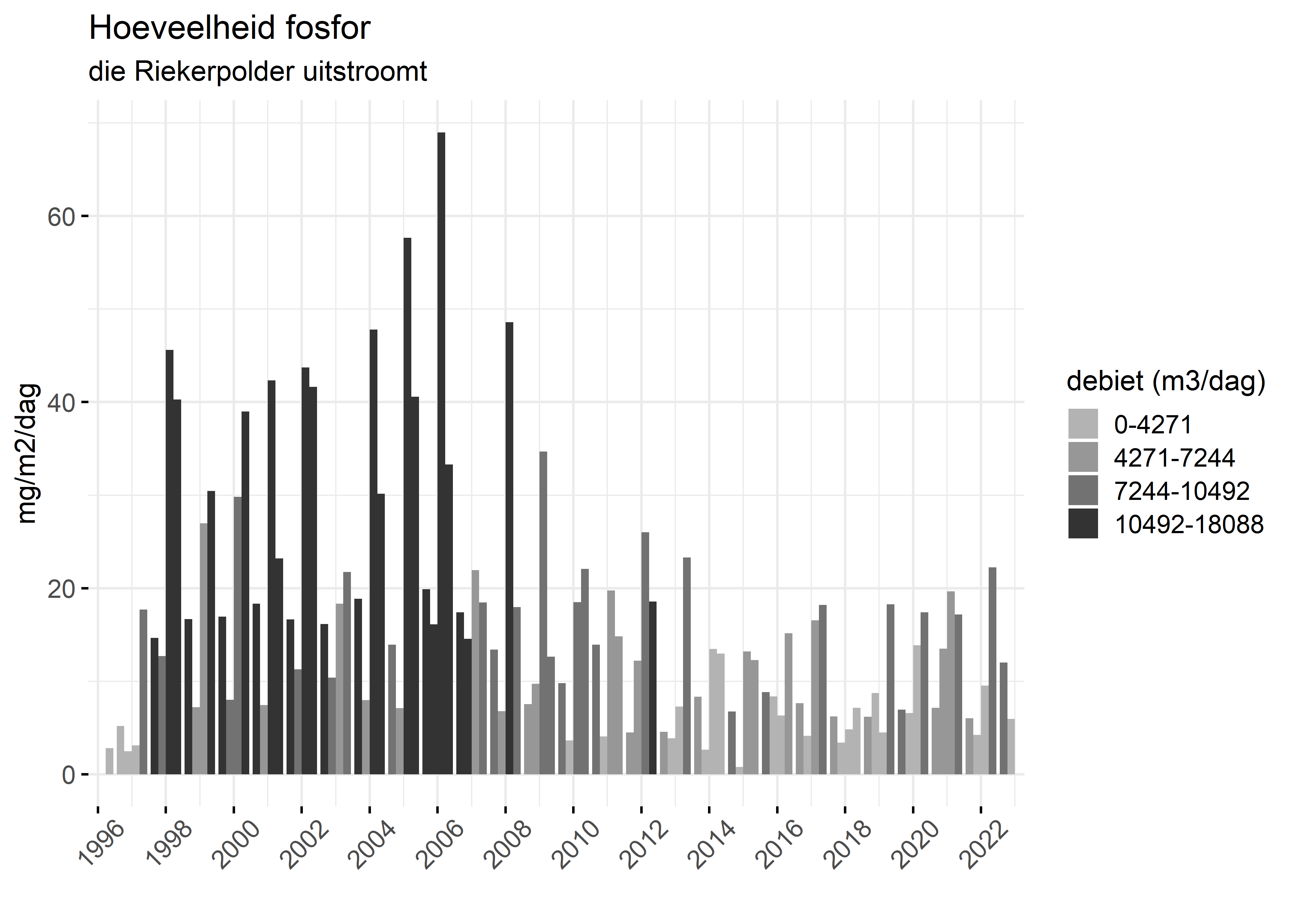 Figure 5: Verloop van fosforvrachten (mg/m2/dag) in de tijd.