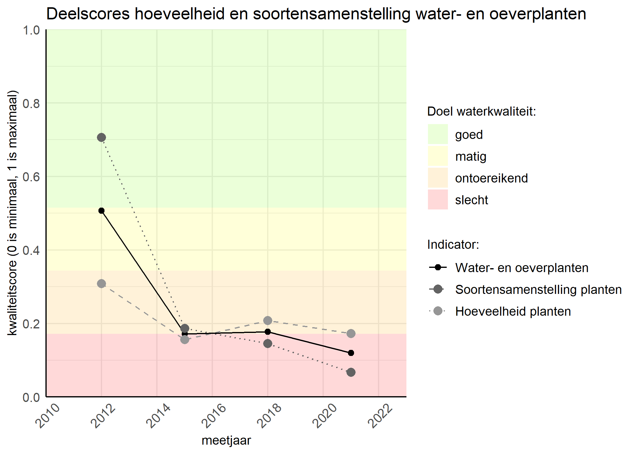 Figure 2: Kwaliteitscore van de hoeveelheid- en soortensamenstelling waterplanten vergeleken met doelen. De achtergrondkleuren in het figuur zijn het kwaliteitsoordeel en de stippen zijn de kwaliteitsscores per jaar. Als de lijn over de groene achtergrondkleur valt is het doel gehaald.