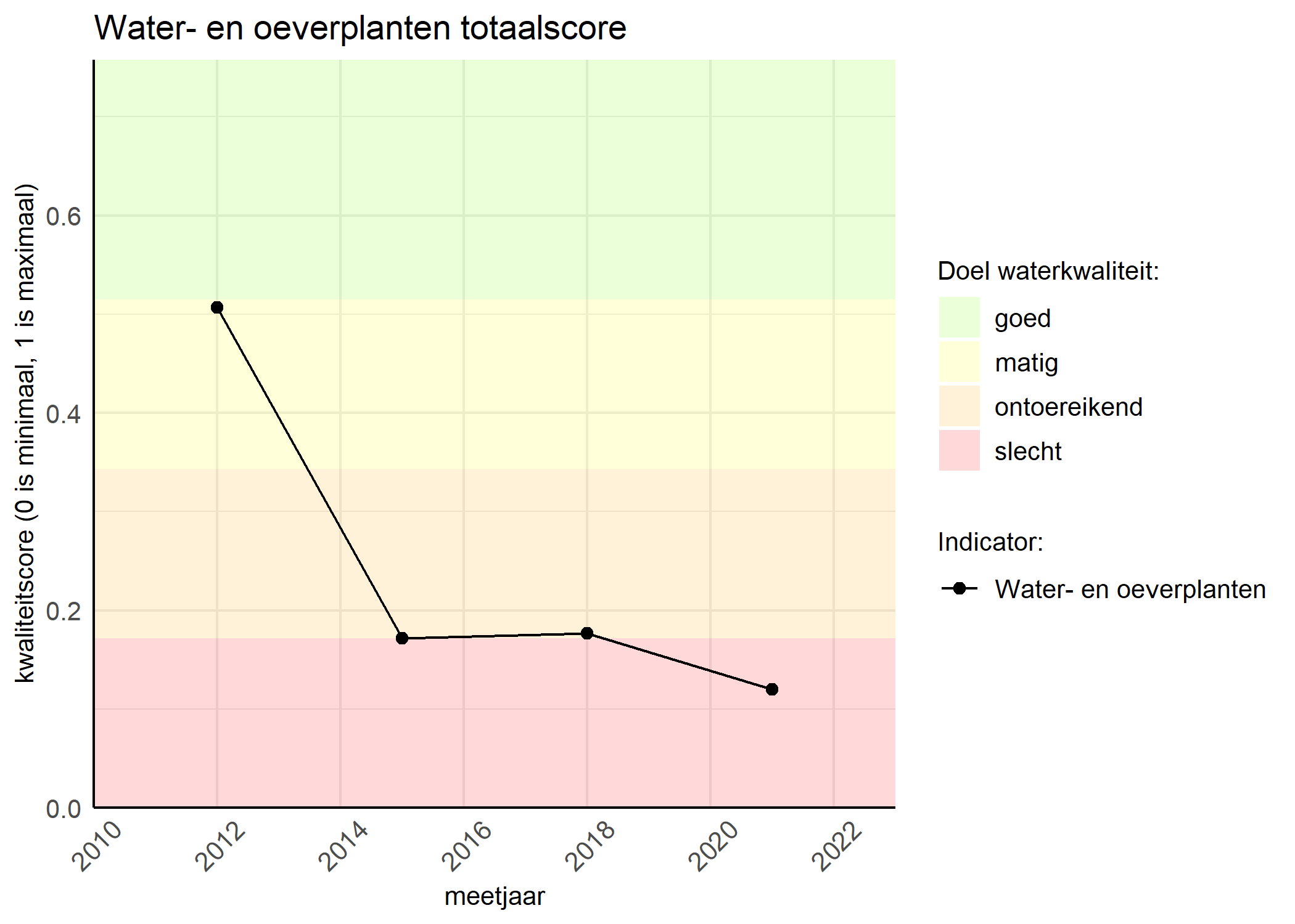 Figure 1: Kwaliteitsscore van waterplanten vergeleken met doelen. De achtergrondkleuren in het figuur zijn het kwaliteitsoordeel en de stippen zijn de kwaliteitsscores per jaar. Als de lijn over de groene achtergrondkleur valt, is het doel gehaald.