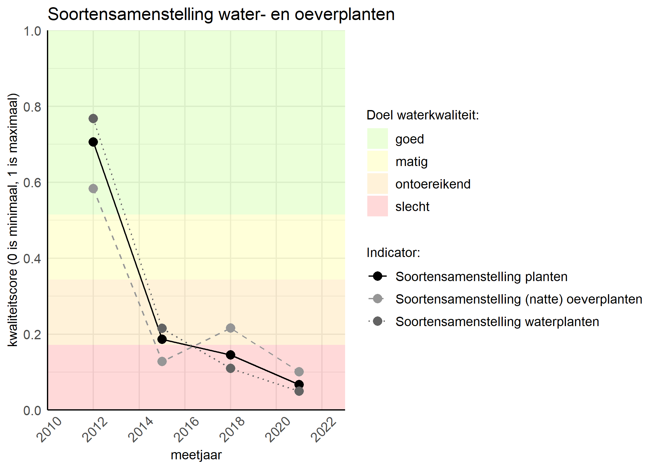 Figure 4: Kwaliteitsscore van de soortensamenstelling waterplanten vergeleken met doelen. De achtergrondkleuren in het figuur zijn het kwaliteitsoordeel en de stippen zijn de kwaliteitscores per jaar. Als de lijn over de groene achtergrondkleur valt is het doel gehaald.