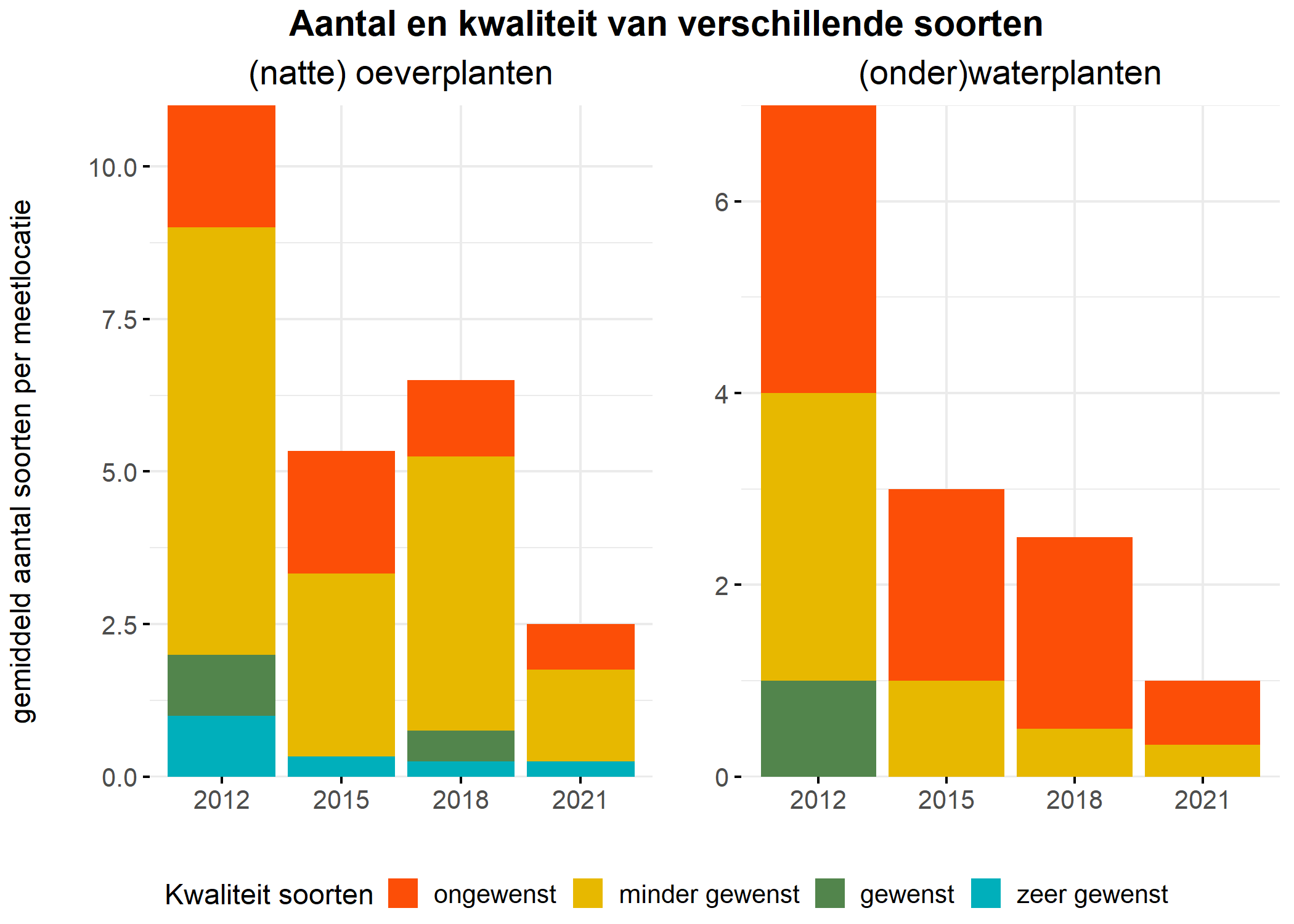 Figure 5: Soortensamenstelling water- en oeverplanten: gemiddeld aantal soorten ingedeeld op basis van hun kwaliteitswaarde.