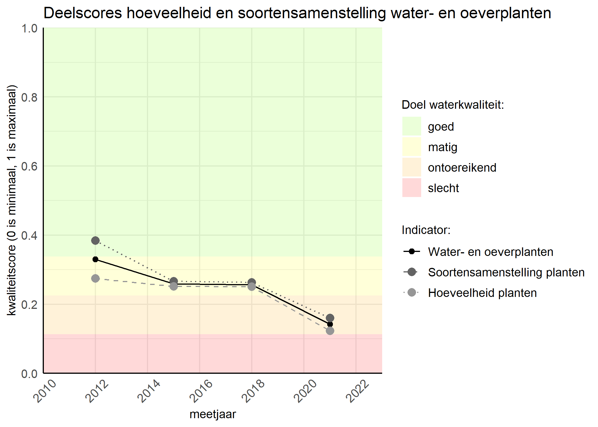 Figure 2: Kwaliteitscore van de hoeveelheid- en soortensamenstelling waterplanten vergeleken met doelen. De achtergrondkleuren in het figuur zijn het kwaliteitsoordeel en de stippen zijn de kwaliteitsscores per jaar. Als de lijn over de groene achtergrondkleur valt is het doel gehaald.