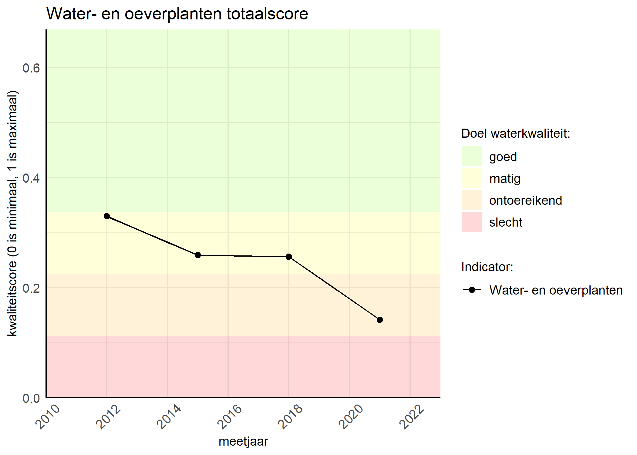 Figure 1: Kwaliteitsscore van waterplanten vergeleken met doelen. De achtergrondkleuren in het figuur zijn het kwaliteitsoordeel en de stippen zijn de kwaliteitsscores per jaar. Als de lijn over de groene achtergrondkleur valt, is het doel gehaald.